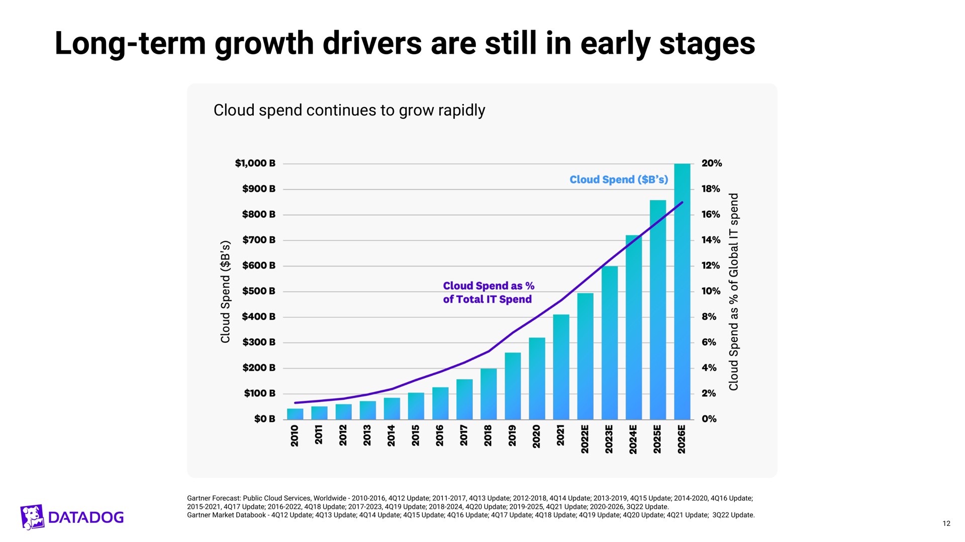 long term growth drivers are still in early stages | Datadog