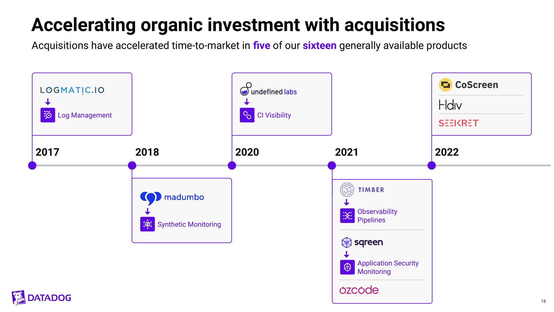 accelerating organic investment with acquisitions | Datadog