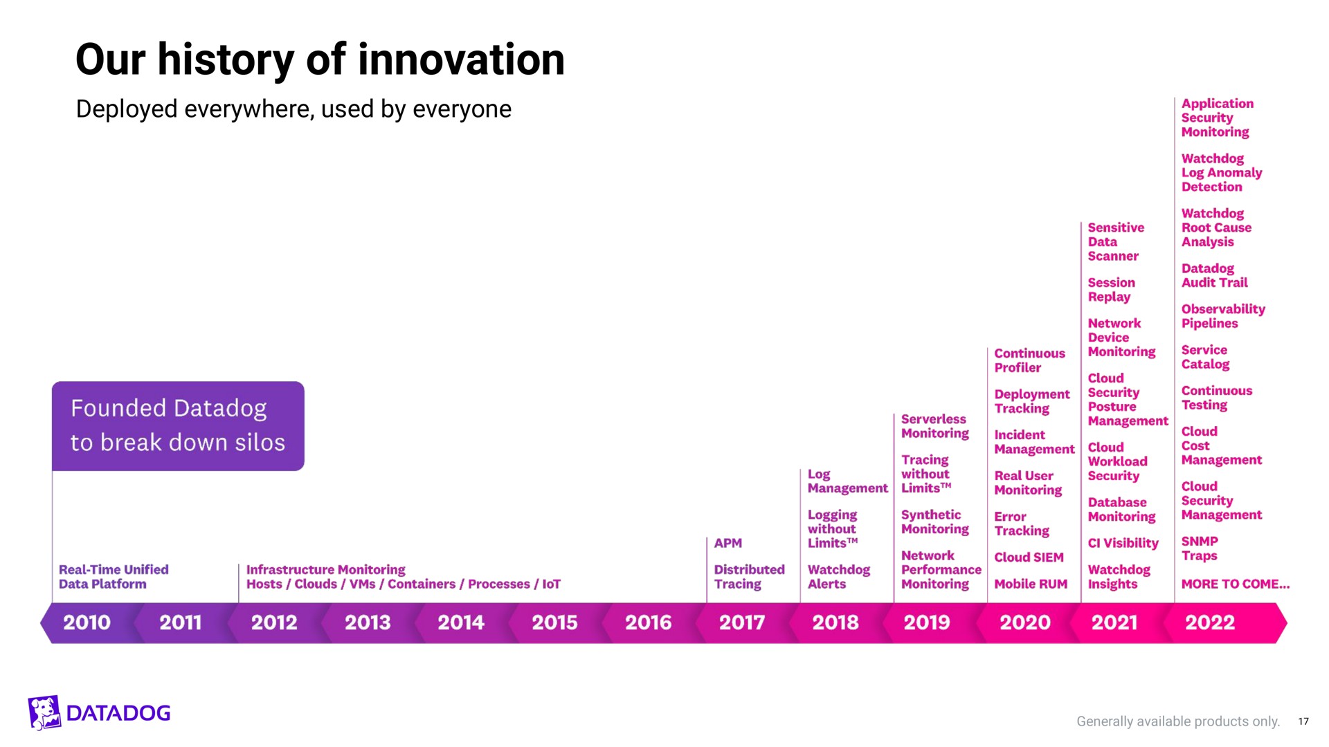 our history of innovation | Datadog