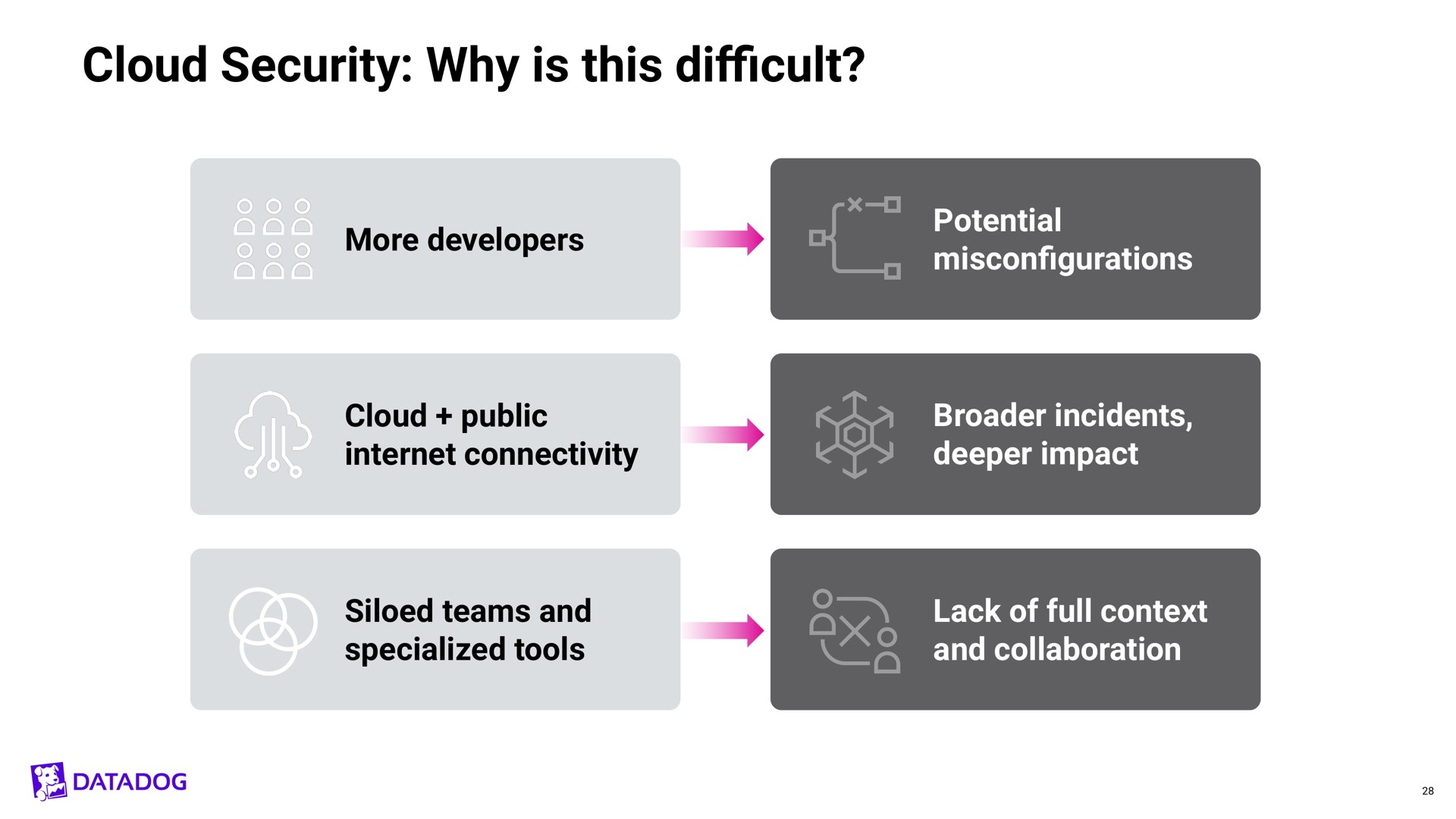 cloud security why is this cult difficult | Datadog