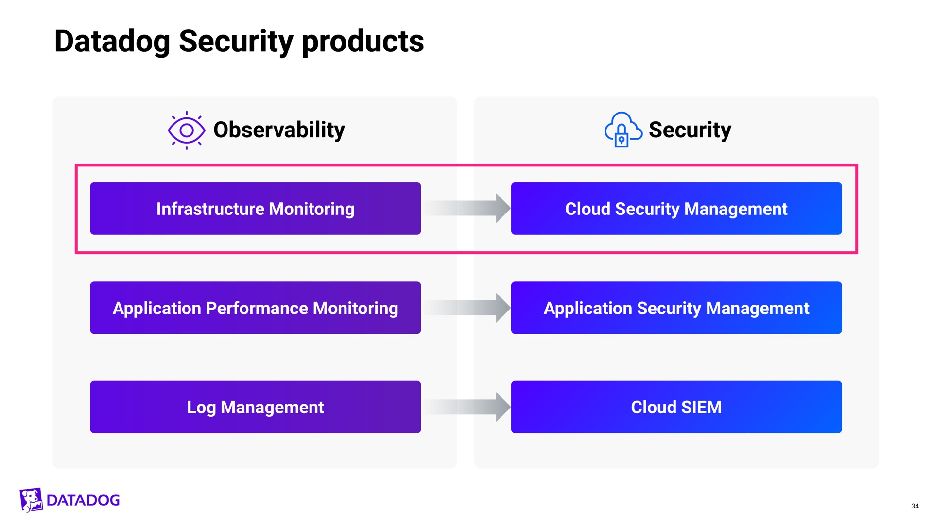 security products security products | Datadog