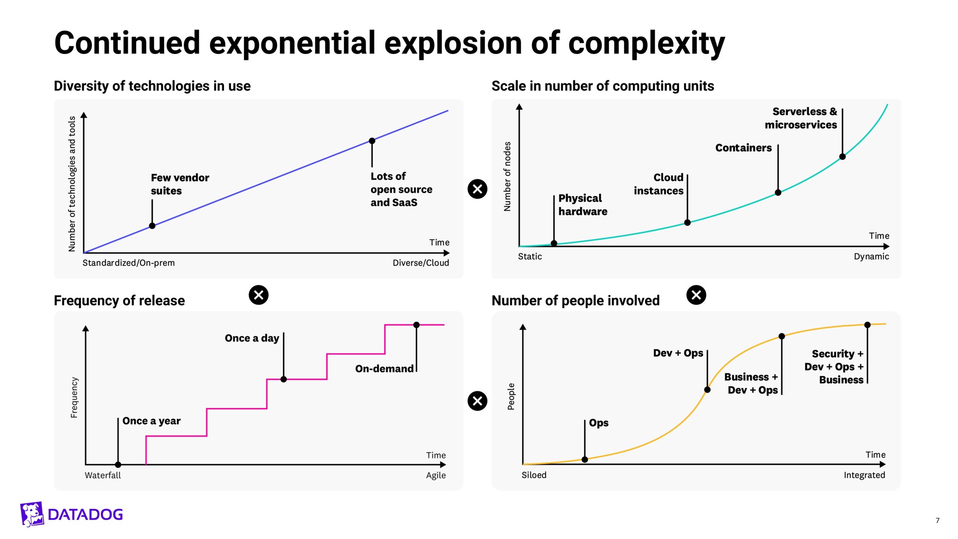continued exponential explosion of complexity | Datadog