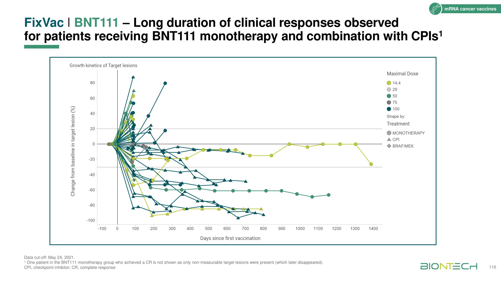 long duration of clinical responses observed for patients receiving and combination with gee | BioNTech