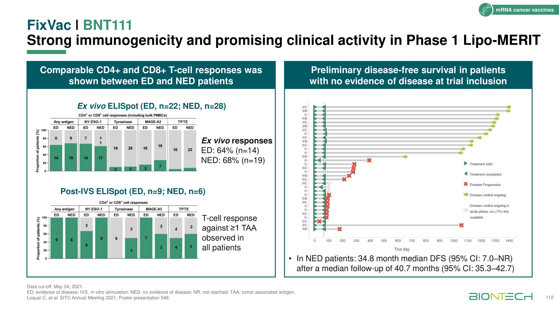 strong immunogenicity and promising clinical activity in phase merit | BioNTech