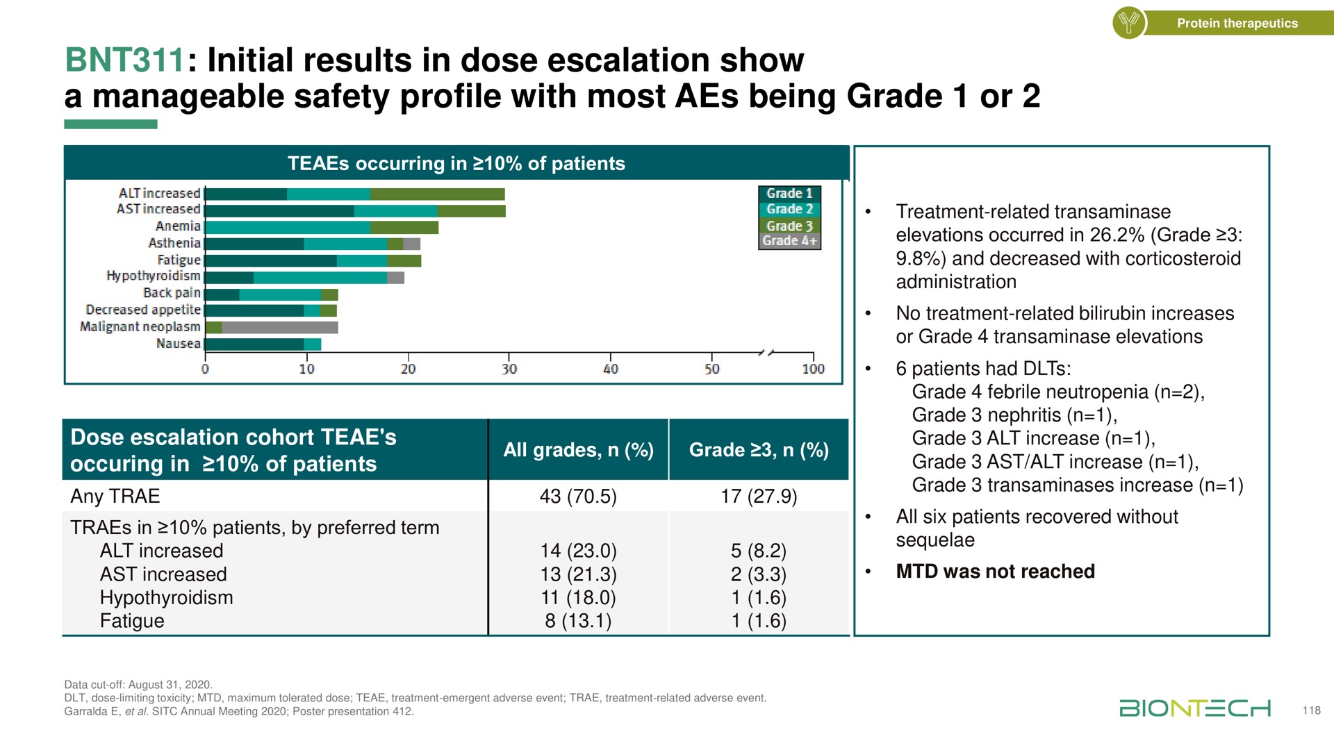 initial results in dose show a manageable safety profile with most aes being grade or protein therapeutics | BioNTech