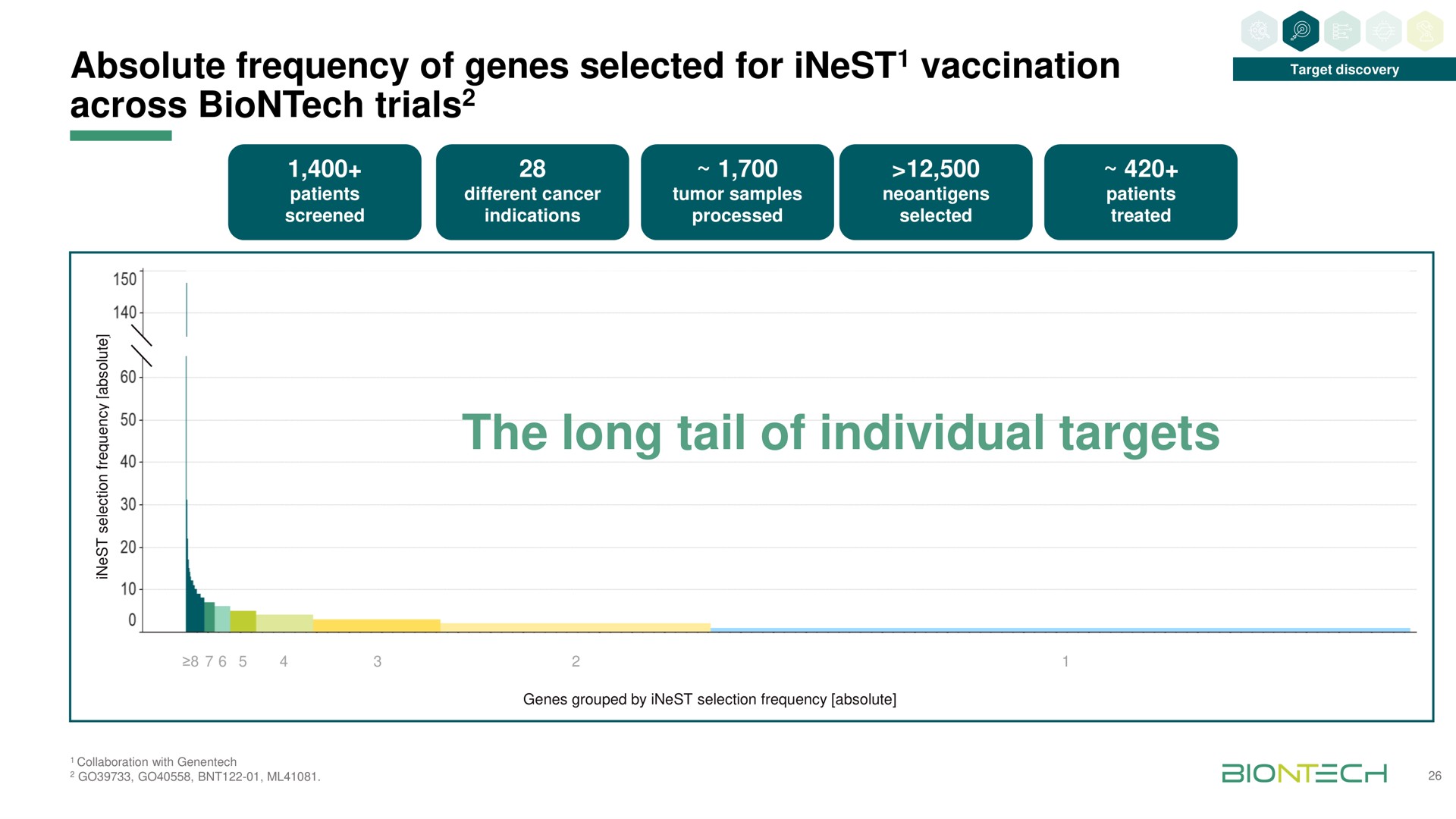 absolute frequency of genes selected for vaccination across trials the long tail of individual targets trials | BioNTech