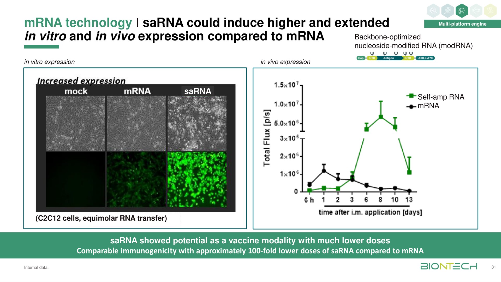 technology sarna could induce higher and extended in and in expression compared to backbone optimized | BioNTech
