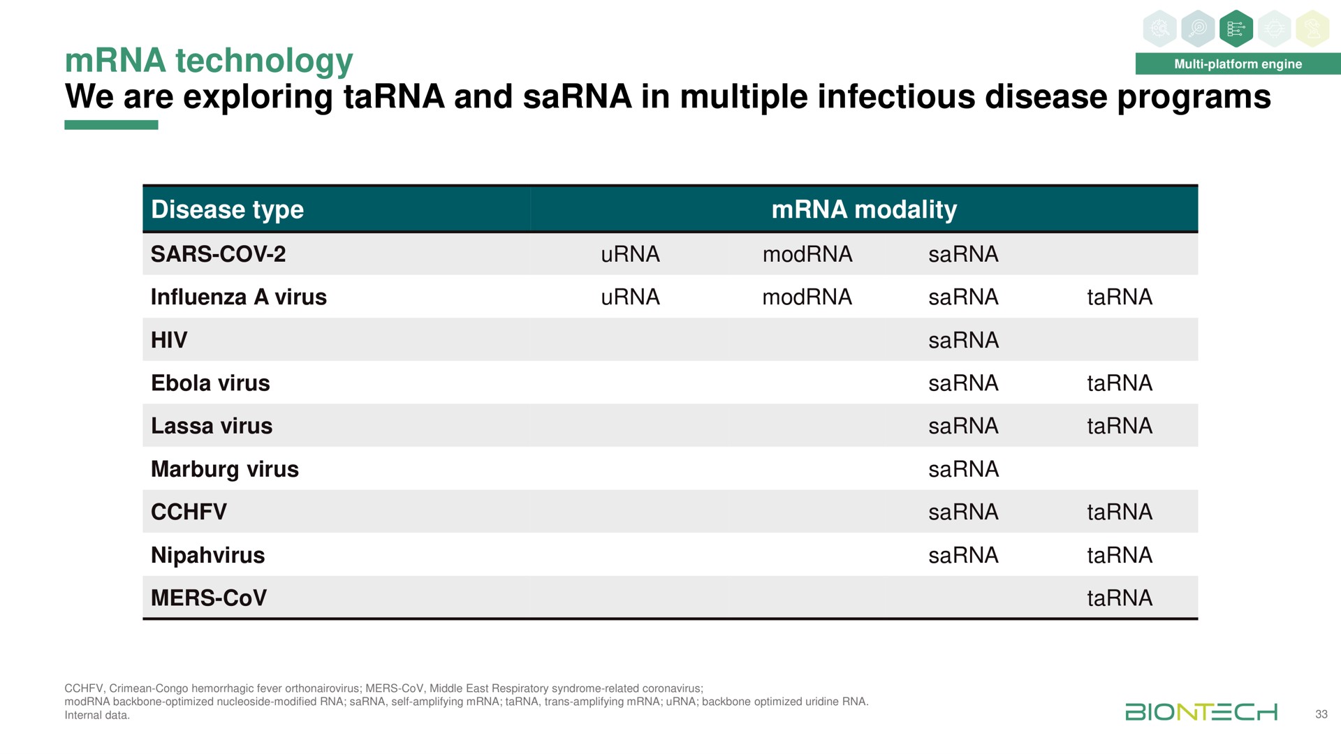 technology we are exploring and sarna in multiple infectious disease programs | BioNTech