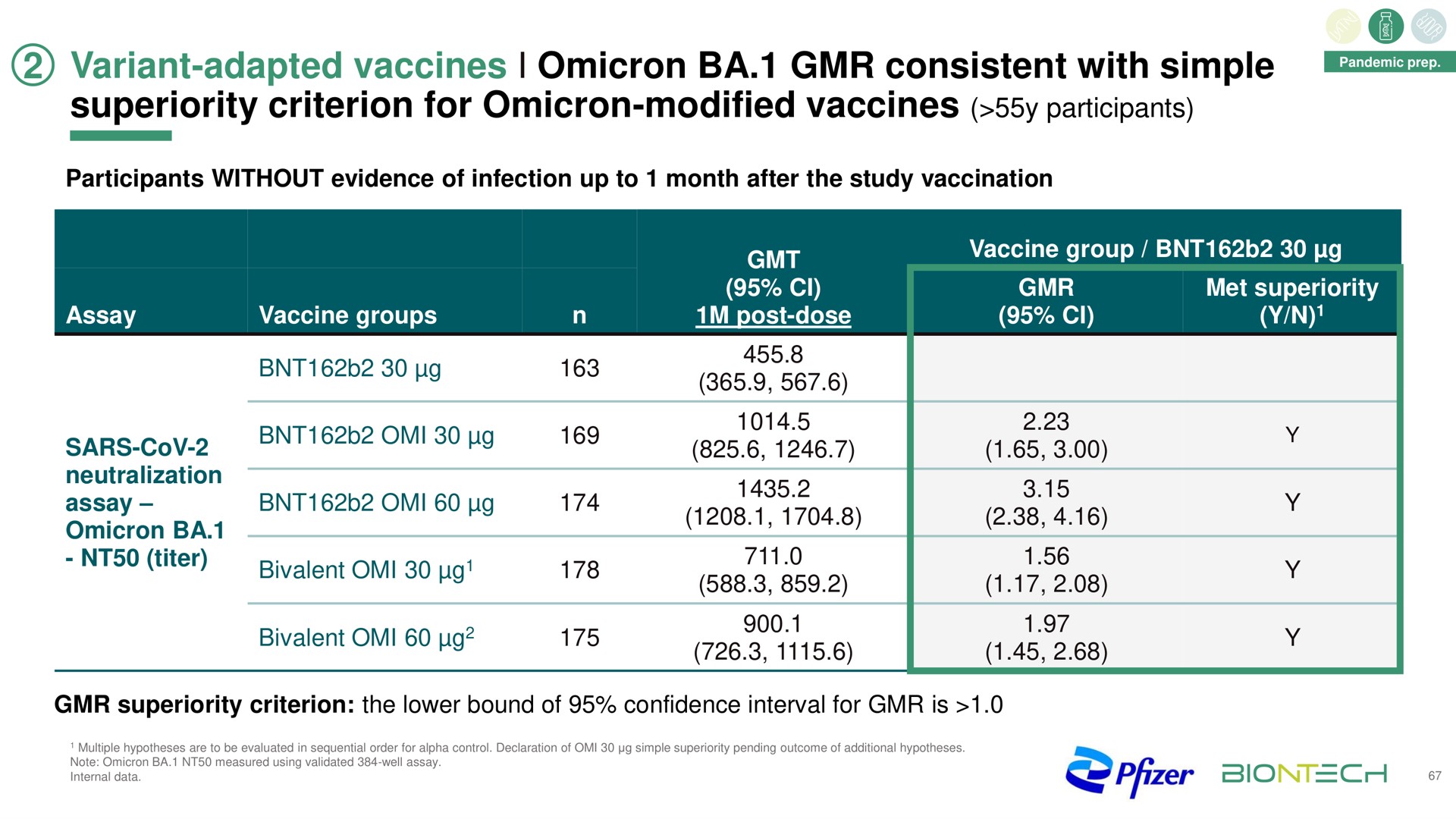 variant adapted vaccines omicron consistent with simple superiority criterion for omicron modified vaccines participants a titer pug bivalent lug | BioNTech