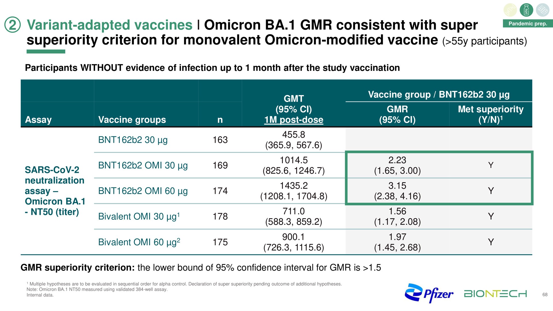 variant adapted vaccines omicron consistent with super superiority criterion for monovalent omicron modified vaccine participants bivalent lug titer | BioNTech