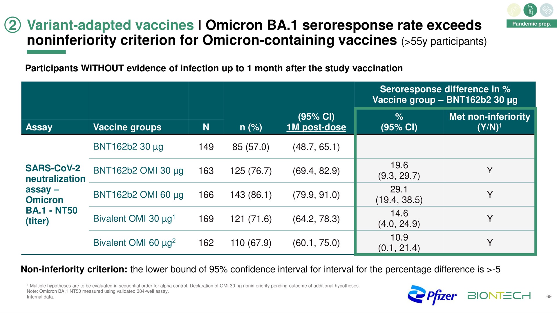 variant adapted vaccines omicron rate exceeds criterion for omicron containing vaccines participants bivalent | BioNTech