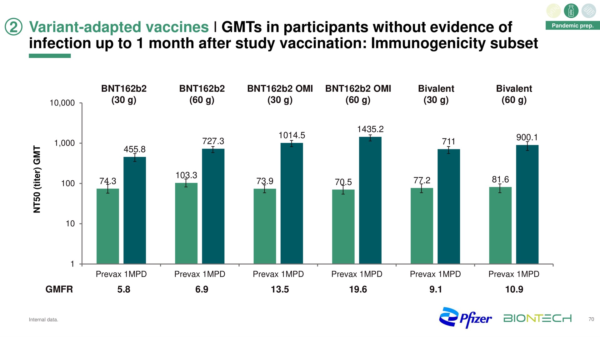 variant adapted vaccines in participants without evidence of infection up to month after study vaccination immunogenicity subset a | BioNTech