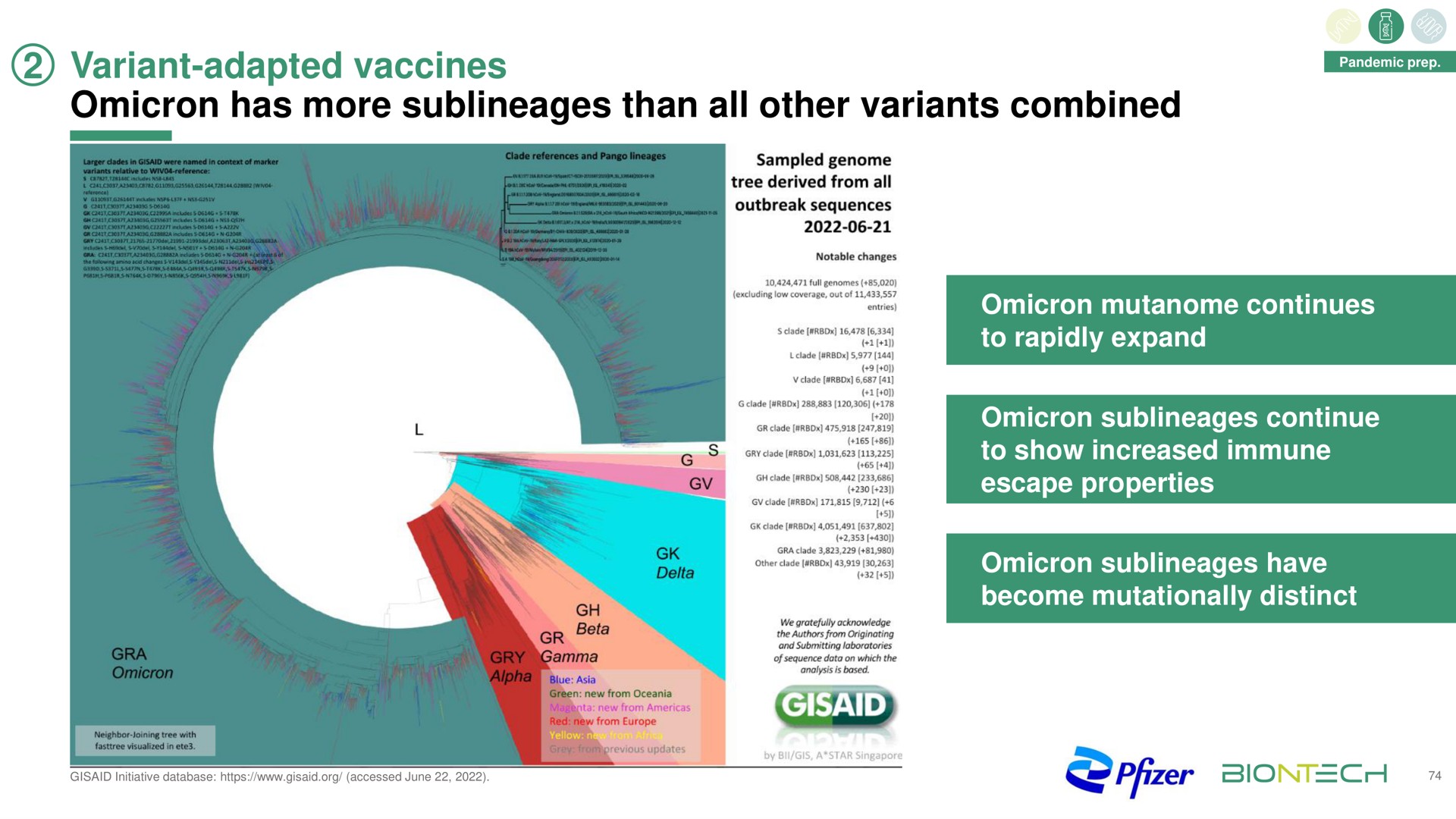 variant adapted vaccines omicron has more than all other variants combined | BioNTech