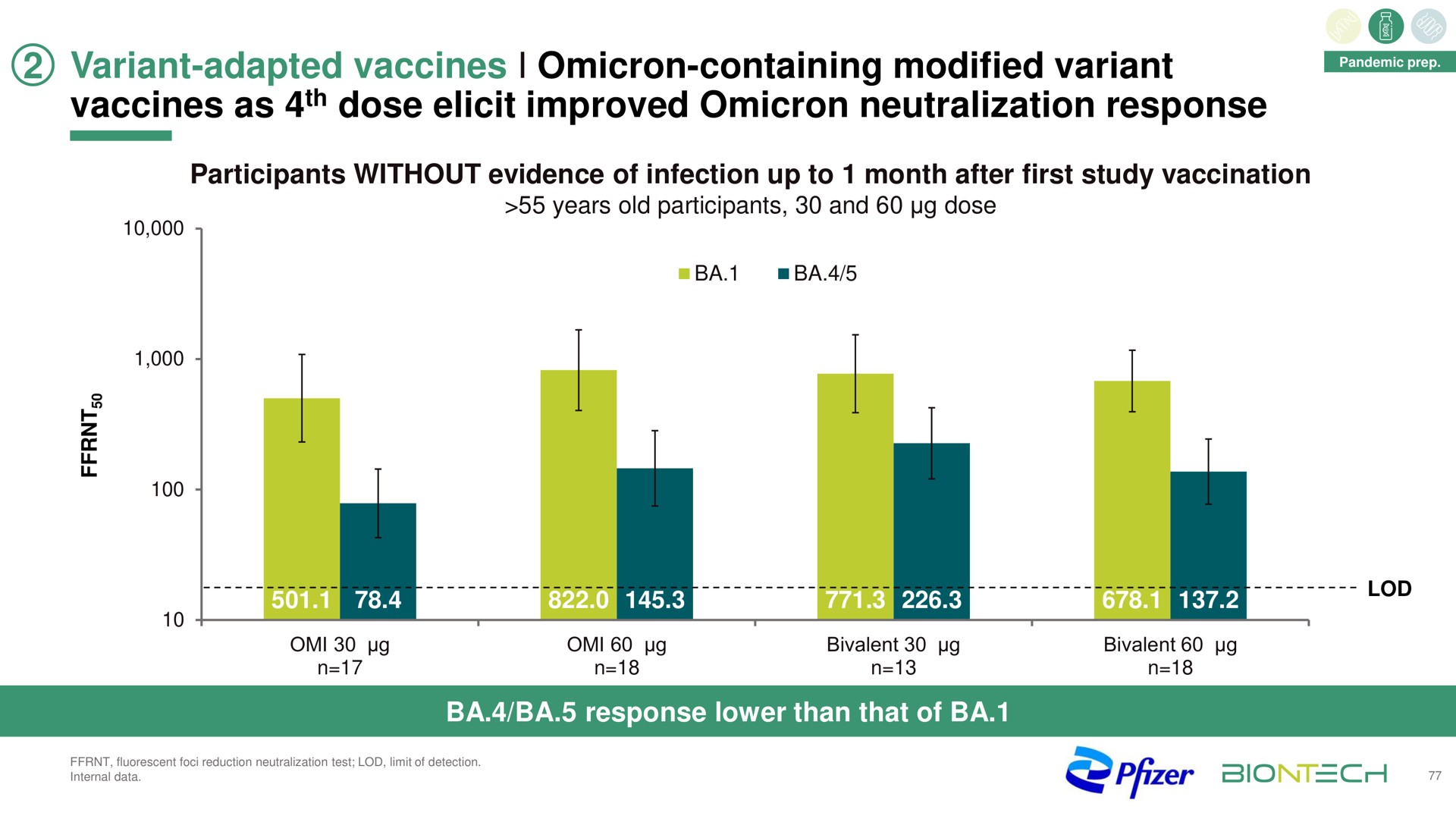 variant adapted vaccines omicron containing modified variant vaccines as dose elicit improved omicron neutralization response | BioNTech