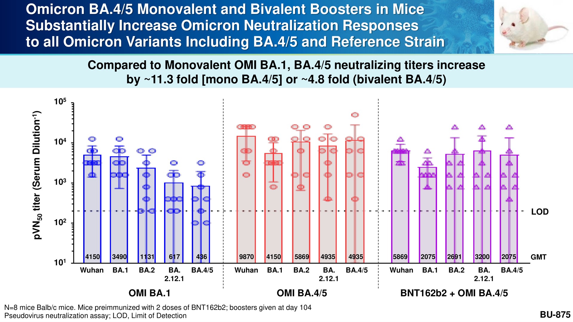 omicron monovalent and bivalent boosters in mice substantially increase omicron neutralization responses to all omicron variants including and reference strain a | BioNTech