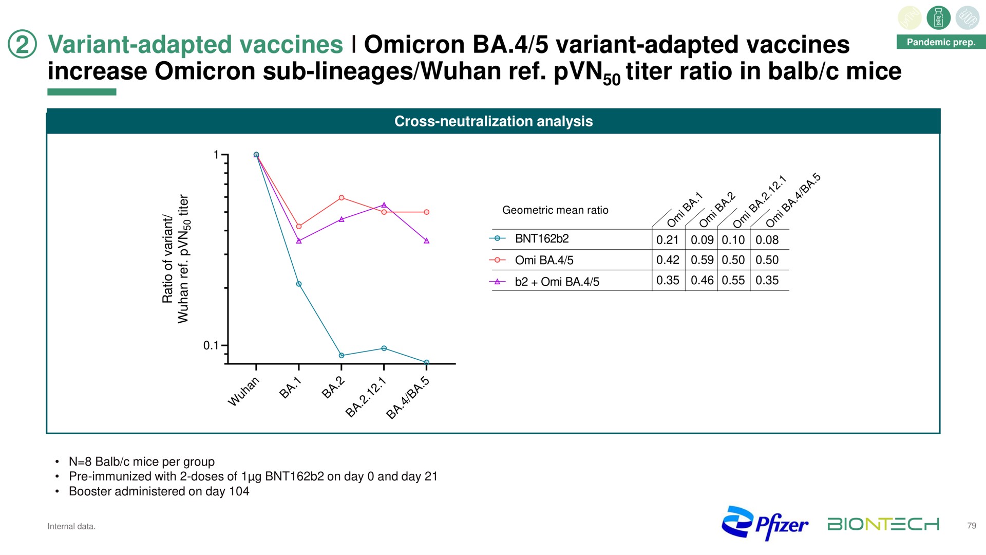 variant adapted vaccines omicron variant adapted vaccines increase omicron sub lineages ref titer ratio in mice | BioNTech