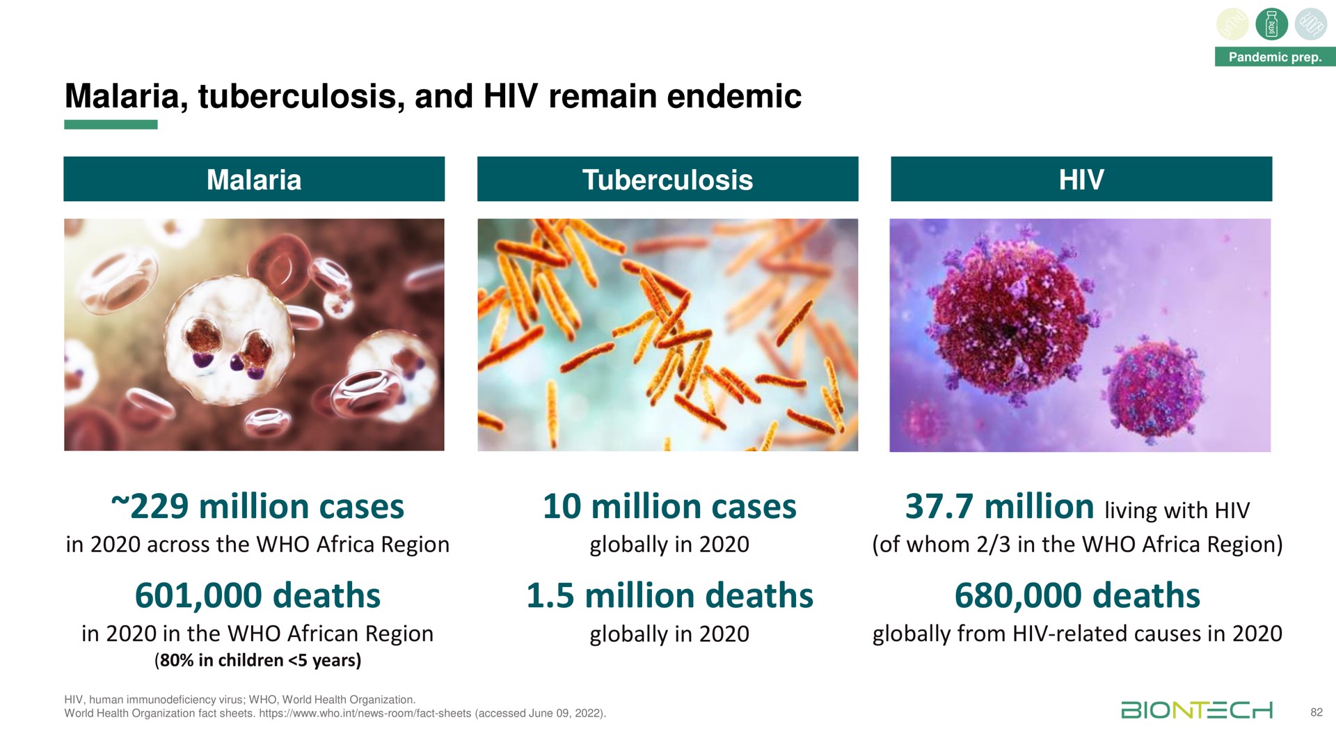 malaria tuberculosis and remain endemic million cases million cases deaths million deaths deaths with | BioNTech