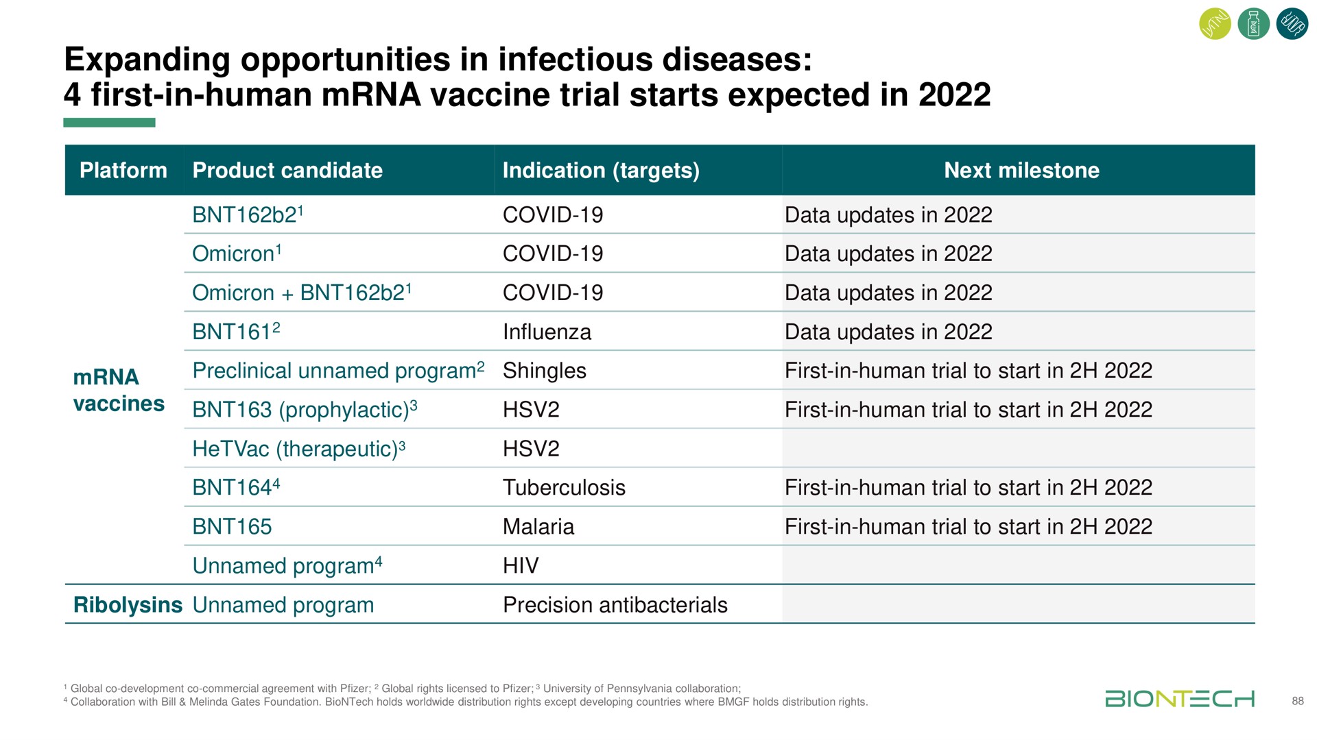 expanding opportunities in infectious diseases first in human vaccine trial starts expected in | BioNTech