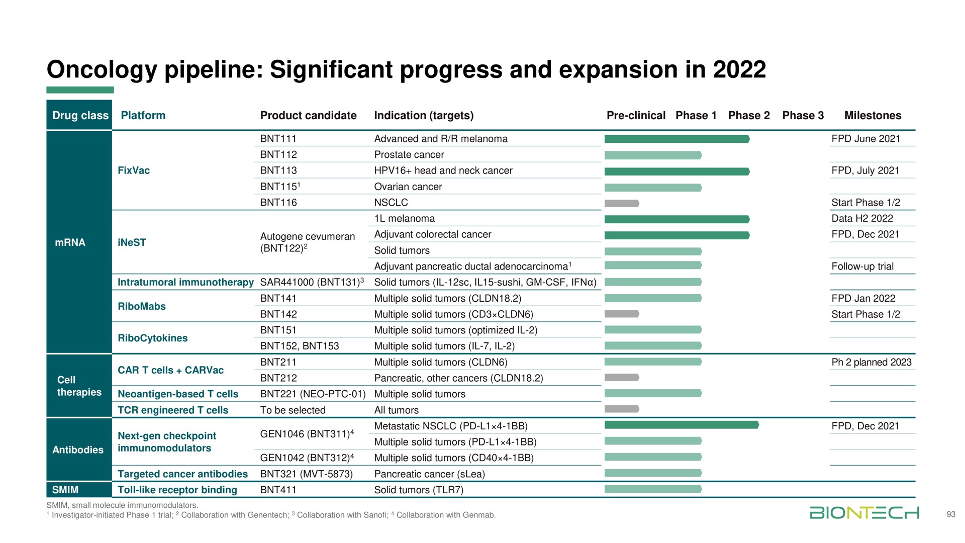 oncology pipeline significant progress and expansion in | BioNTech