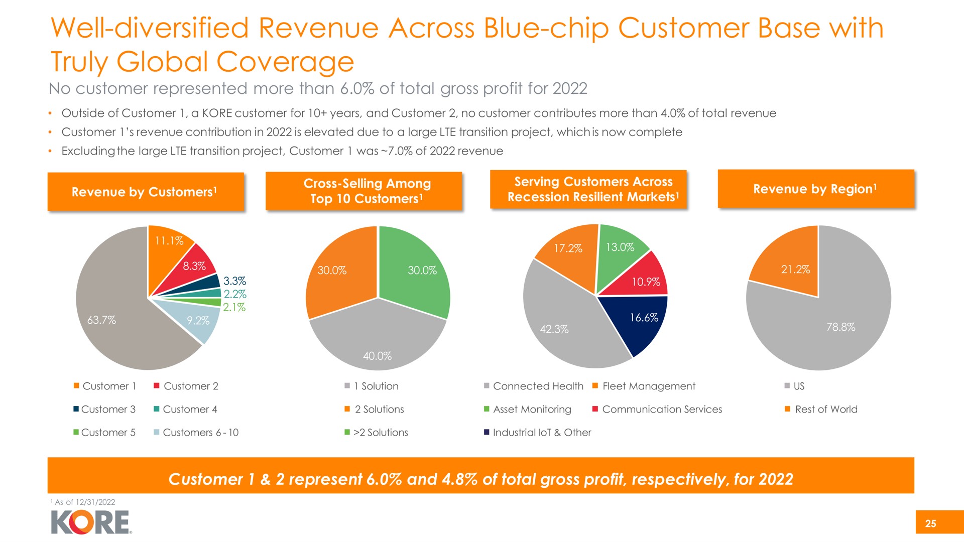 well diversified revenue across blue chip customer base with truly global coverage kore | Kore