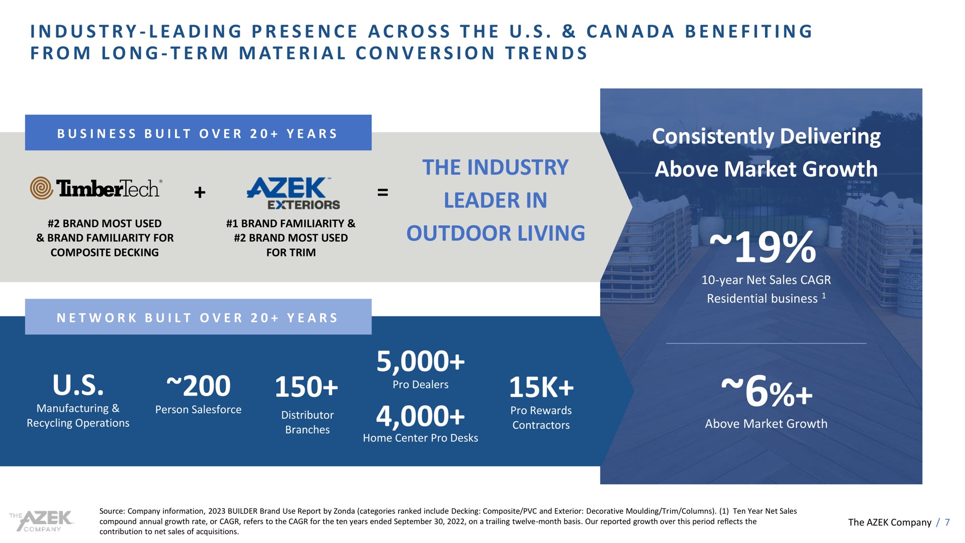 i a i a a a a i i at i a i the industry leader in outdoor living consistently delivering above market growth industry leading presence across canada benefiting from long term material conversion trends pro dealers | Azek