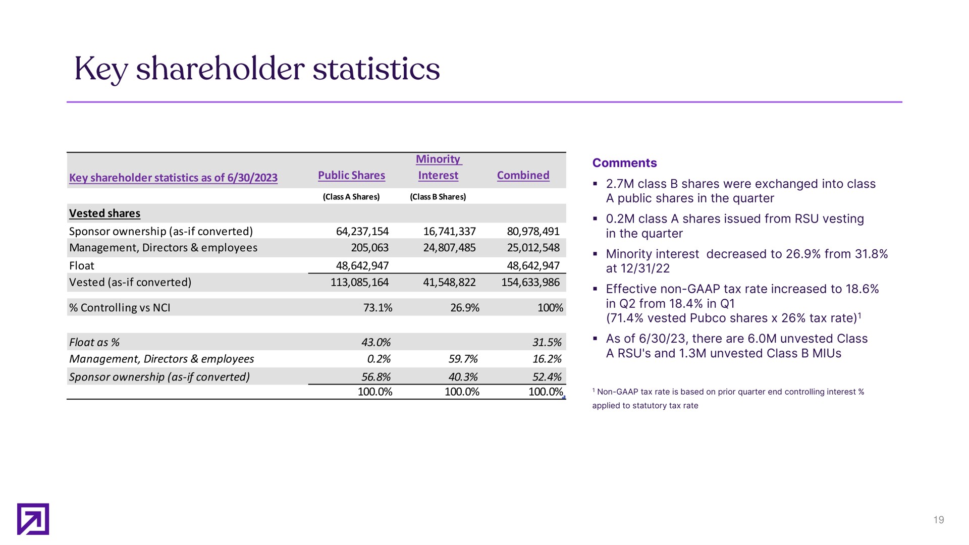 comments class shares were exchanged into class a public shares in the quarter class a shares issued from vesting in the quarter minority interest decreased to from at effective non tax rate increased to in from in vested shares tax rate as of there are unvested class a and unvested class key shareholder statistics | Definitive Healthcare