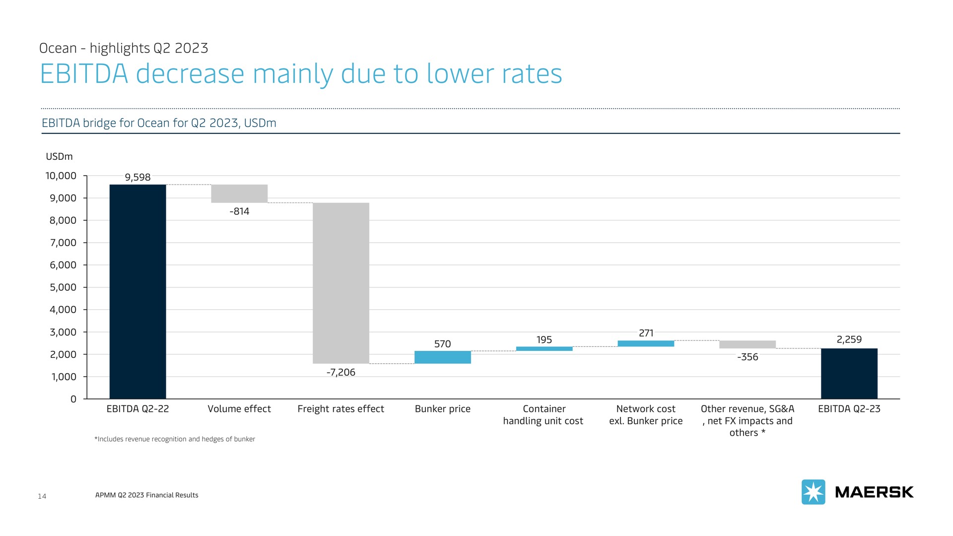 decrease mainly due to lower rates | Maersk