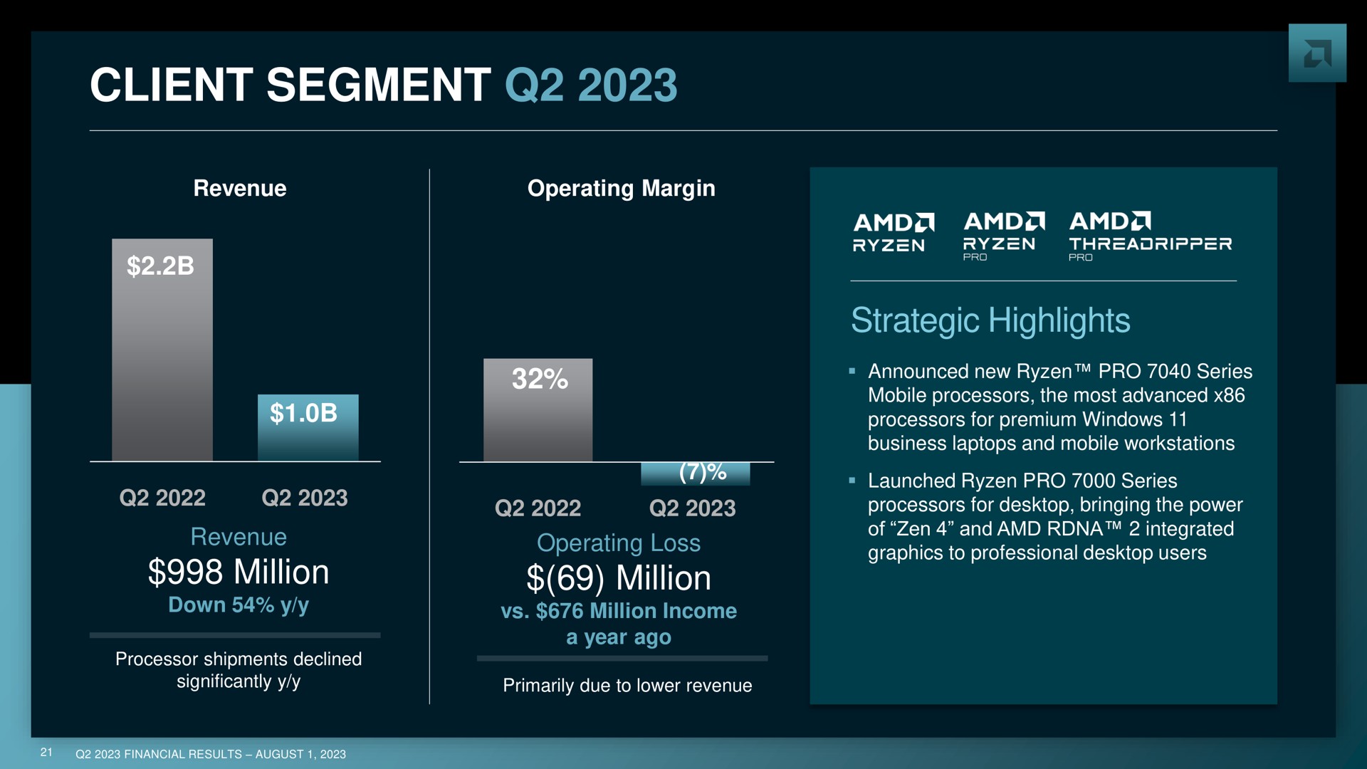 client segment million | AMD