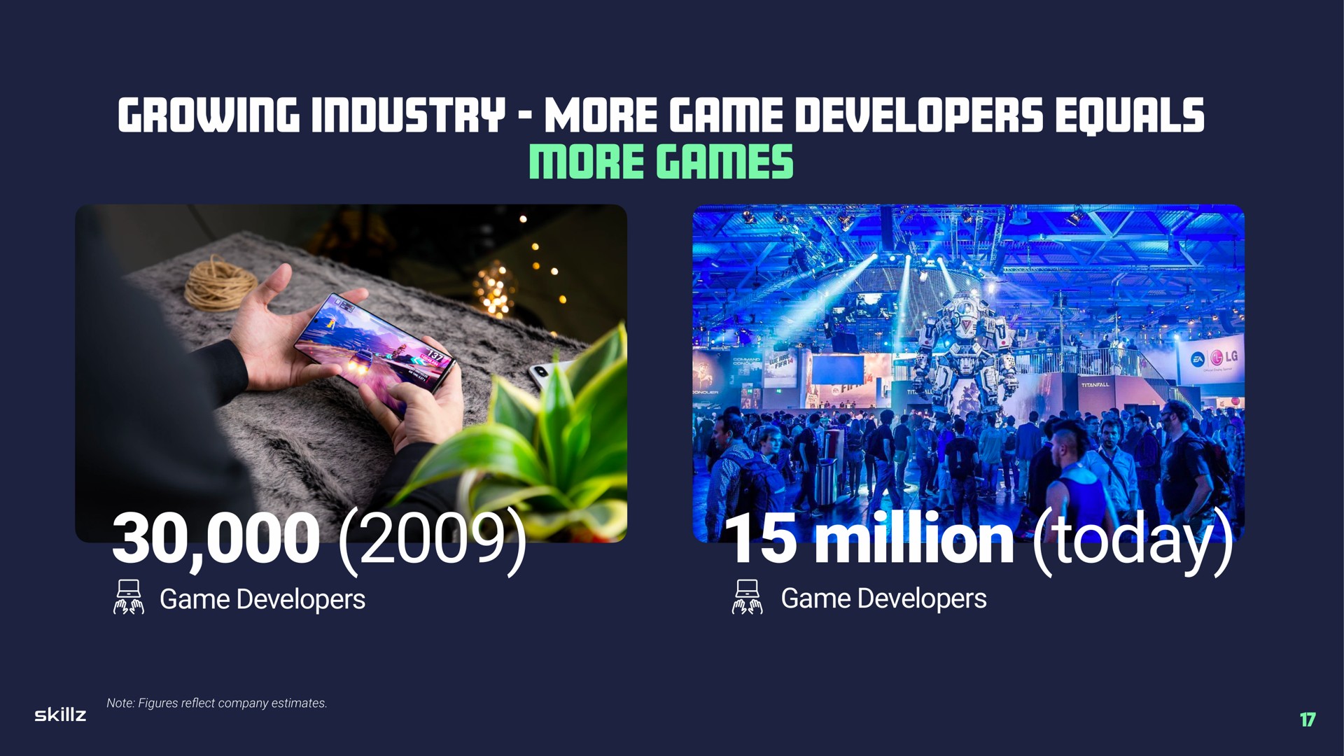 growing industry more game developers equals more games million today me be | Skillz