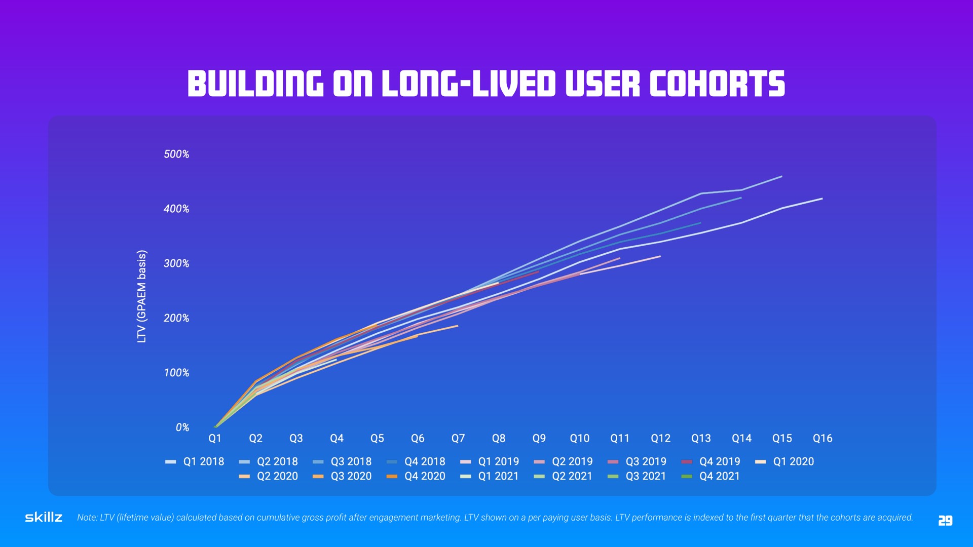 building on long lived user cohorts | Skillz