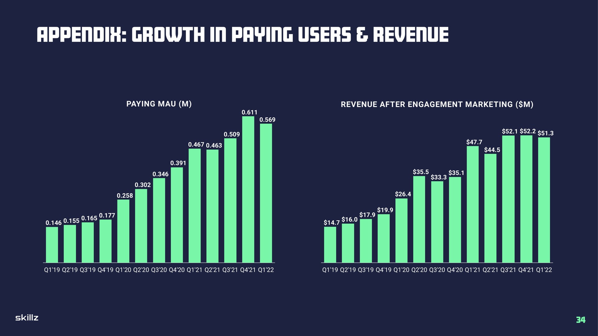 appendix growth in paying users revenue | Skillz