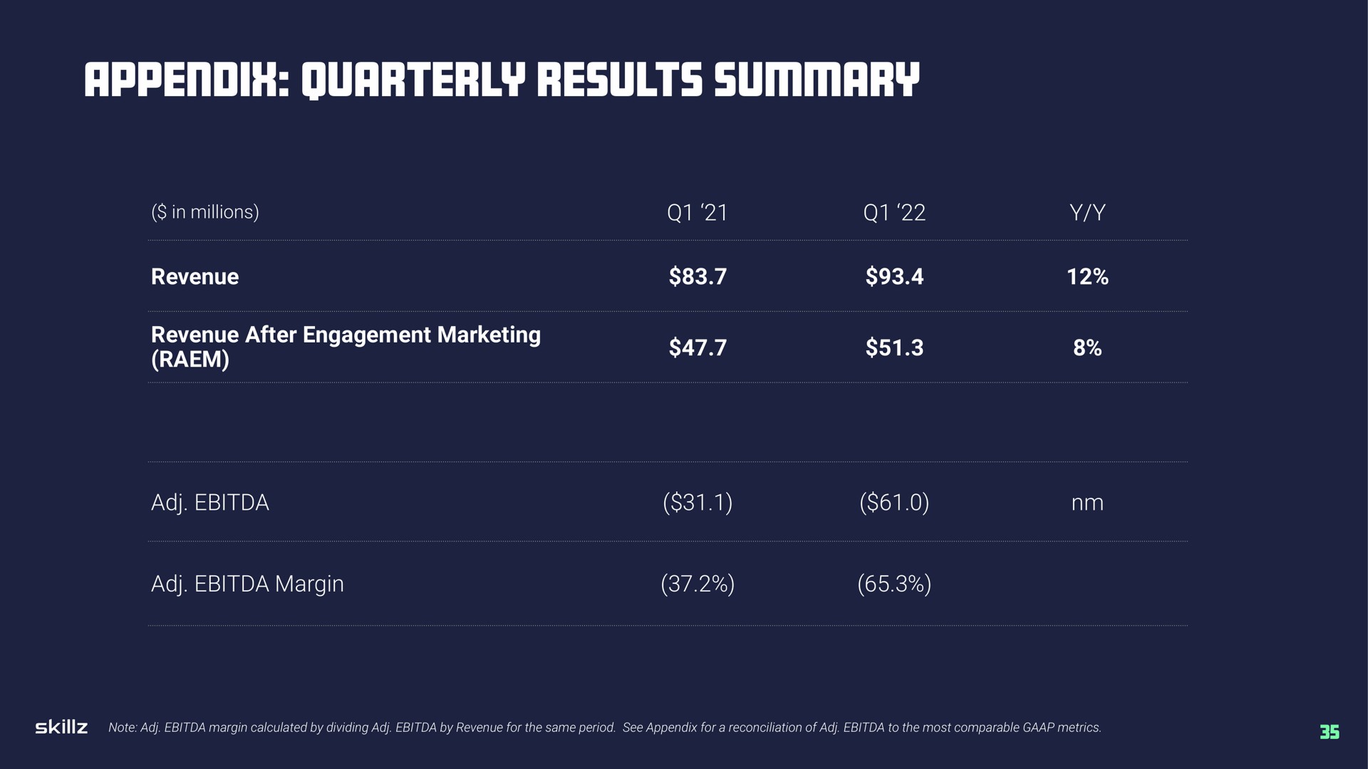 appendix quarterly results summary margin | Skillz
