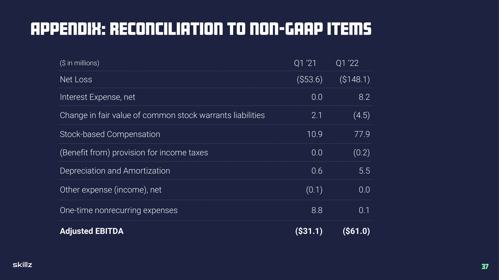 appendix reconciliation to non items | Skillz