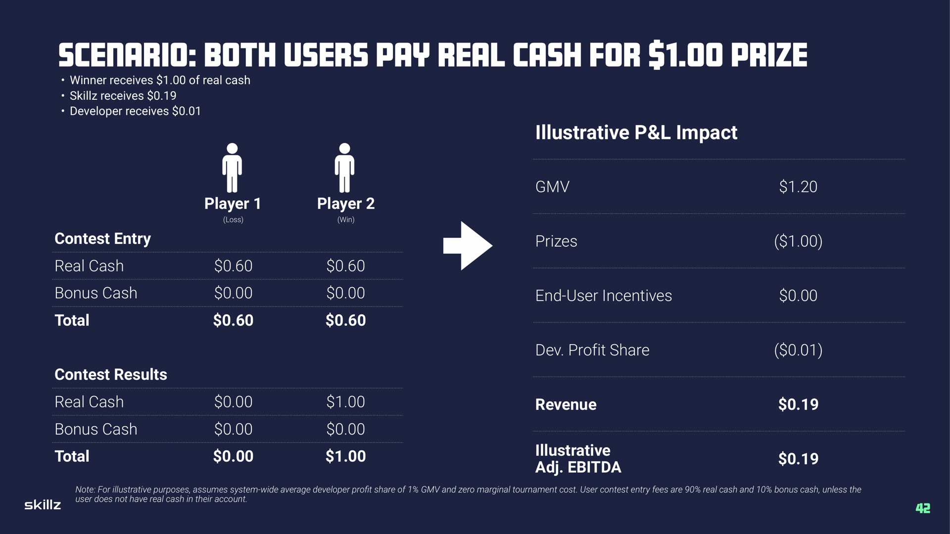 scenario both users pay real cash for prize | Skillz