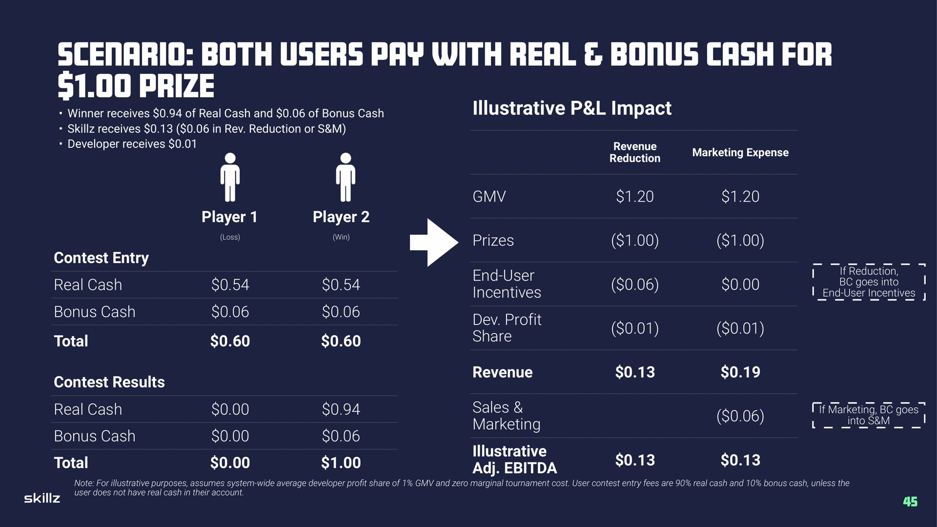 scenario both users pay with real bonus cash for prize tes arc one | Skillz
