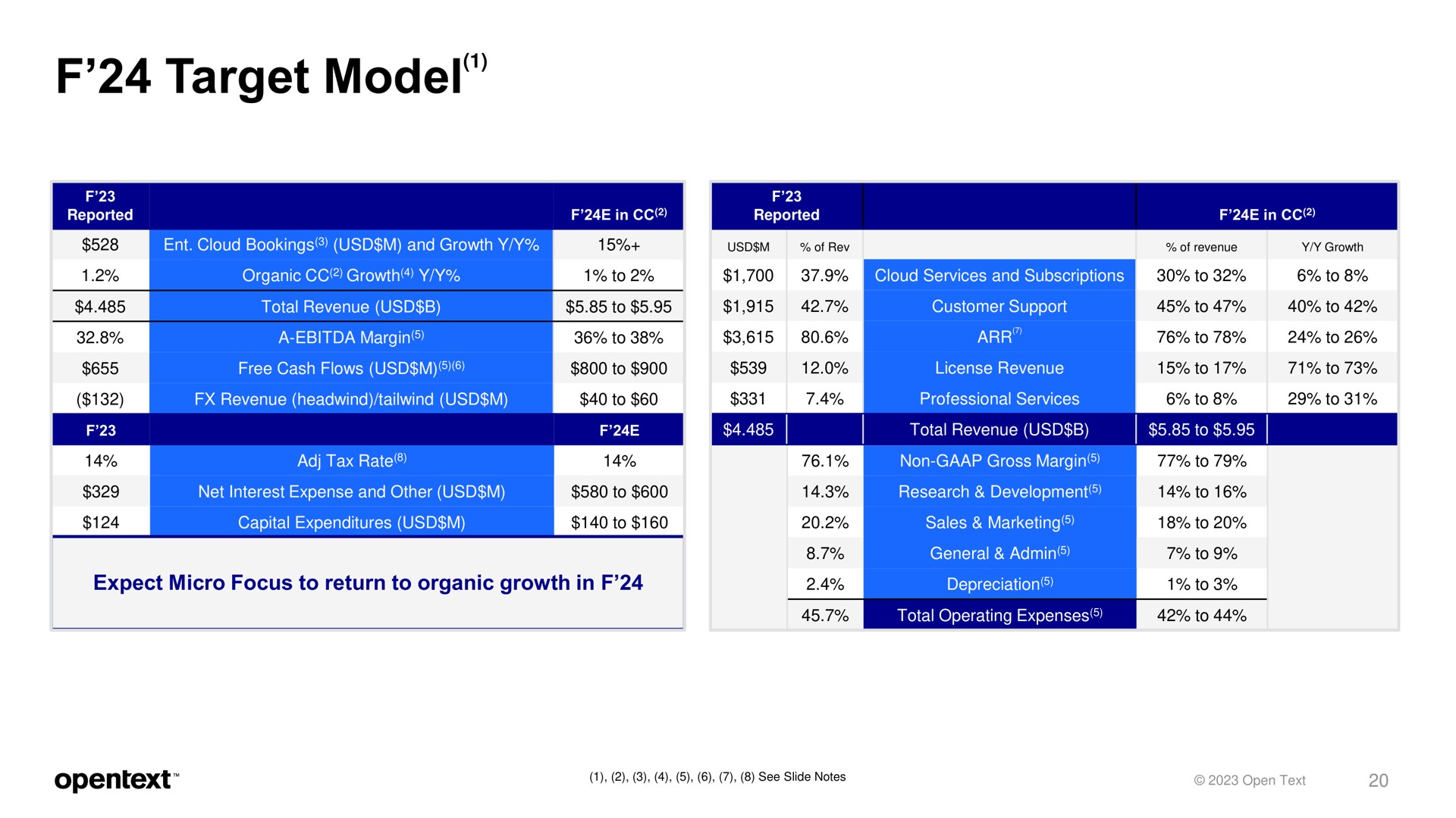 target model medium term aspirations in constant currency | OpenText