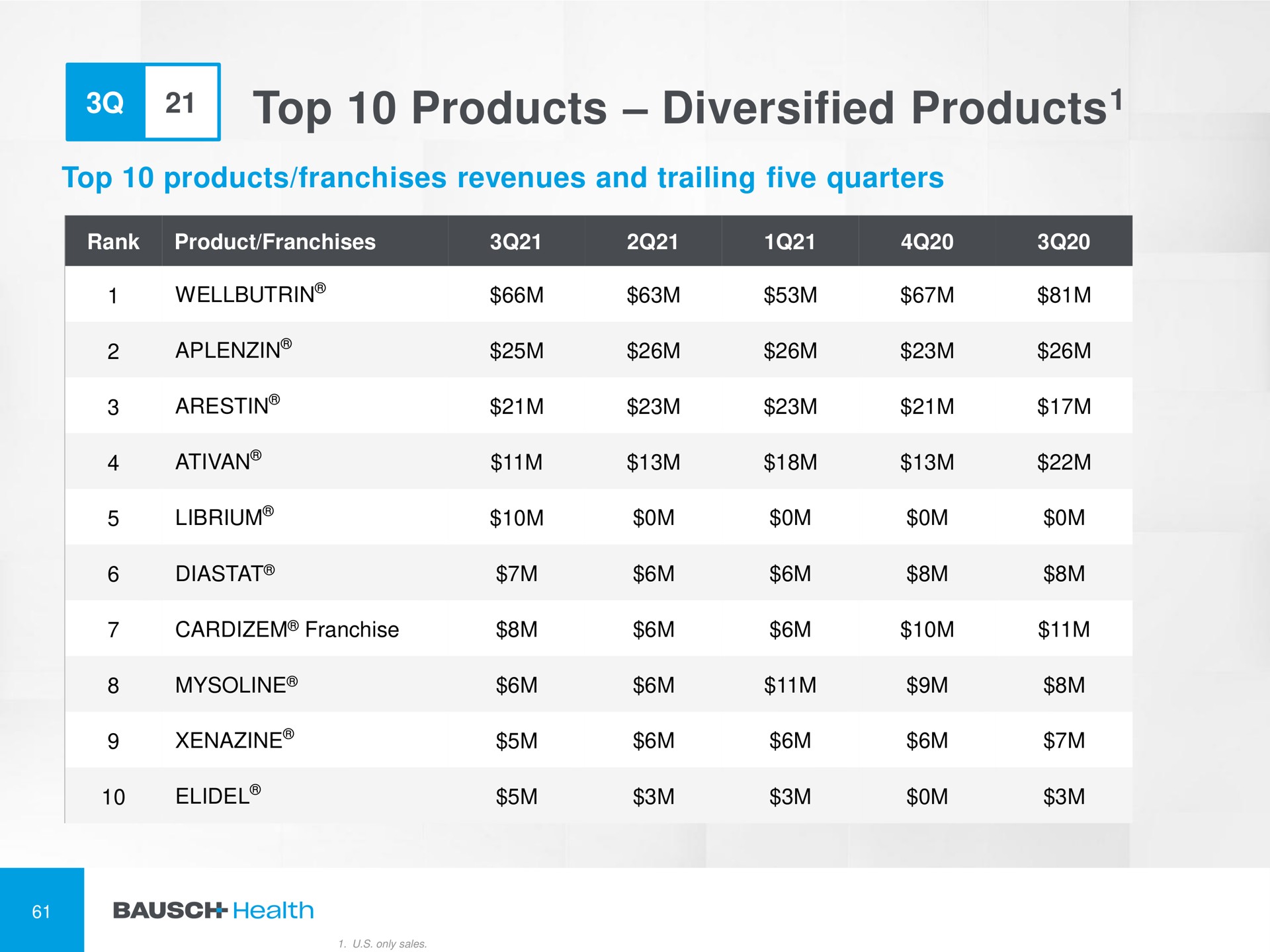 top products diversified products so | Bausch Health Companies