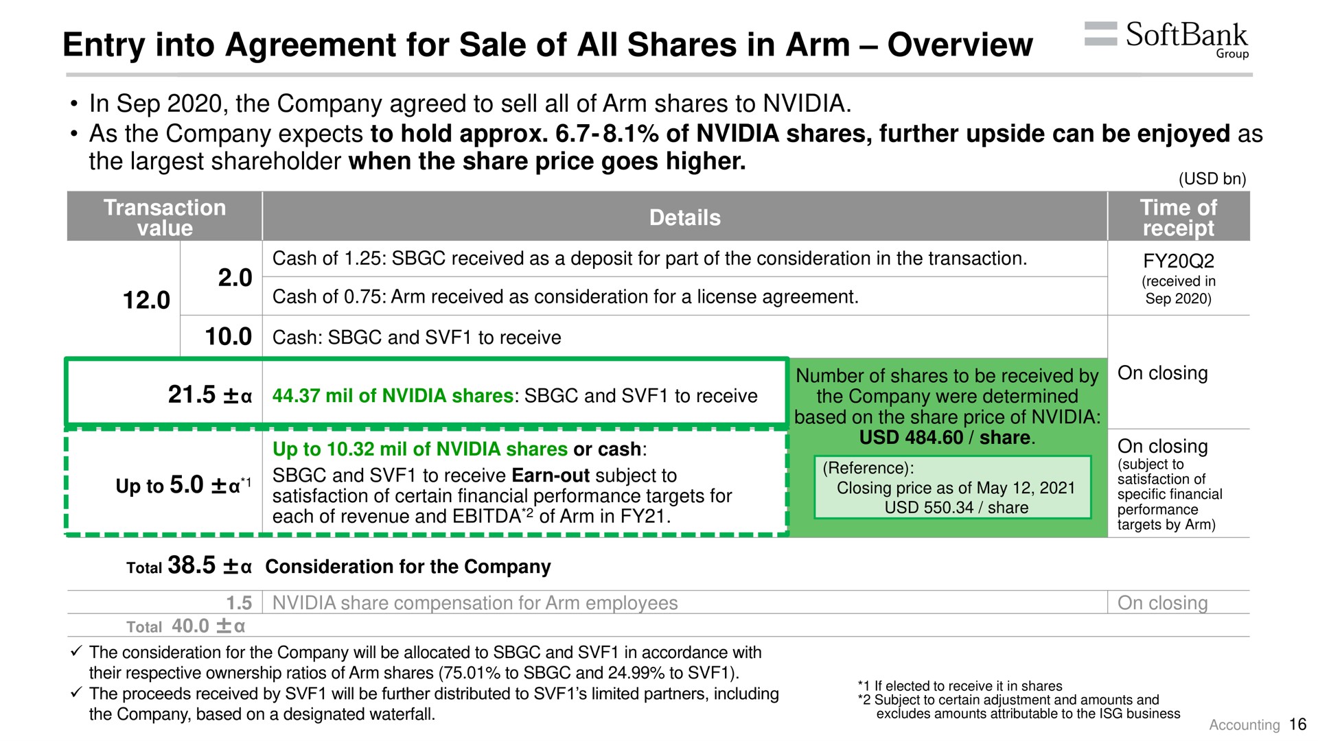 entry into agreement for sale of all shares in arm overview | SoftBank