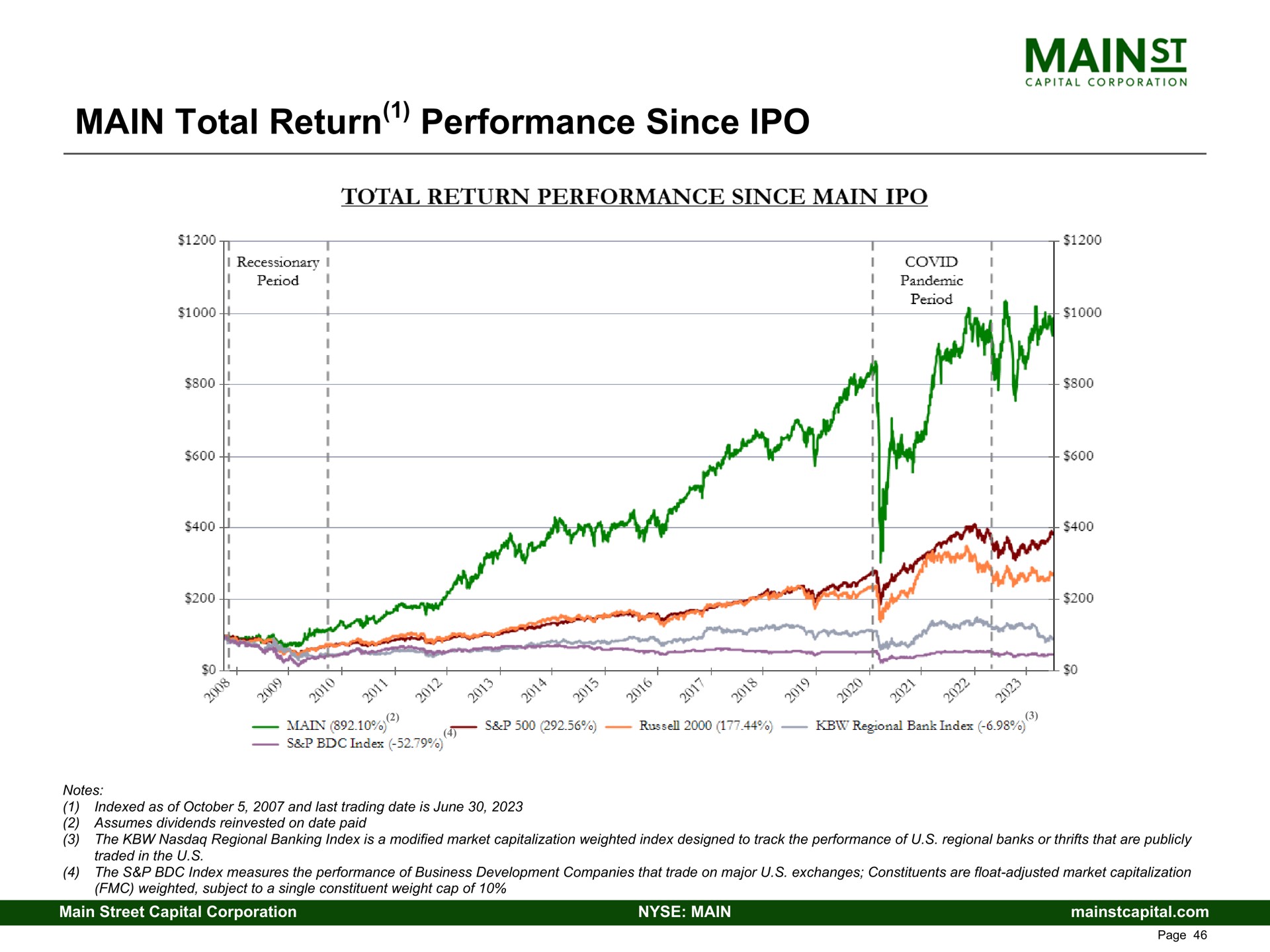 main total return performance since | Main Street Capital