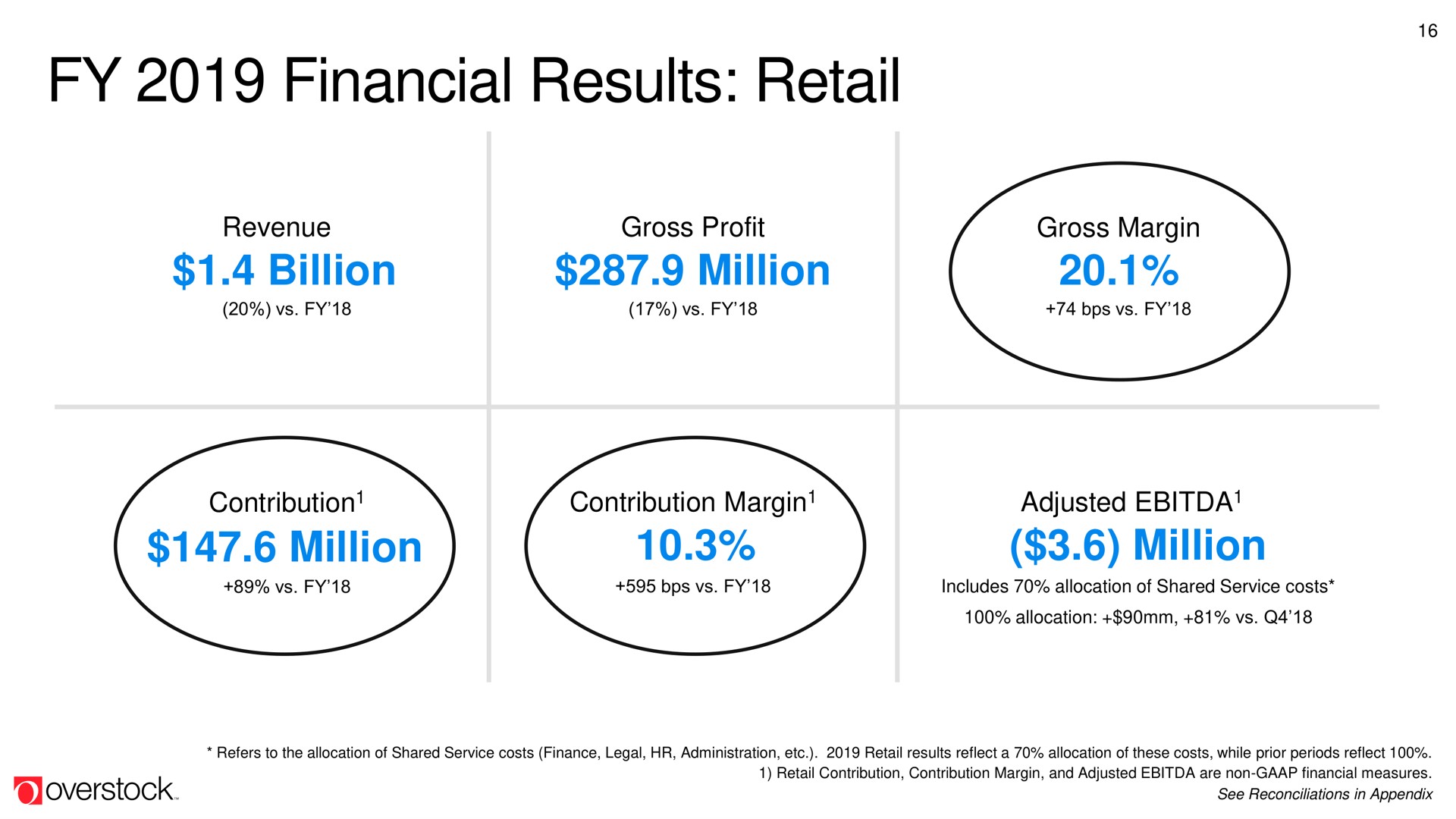 financial results retail million | Overstock