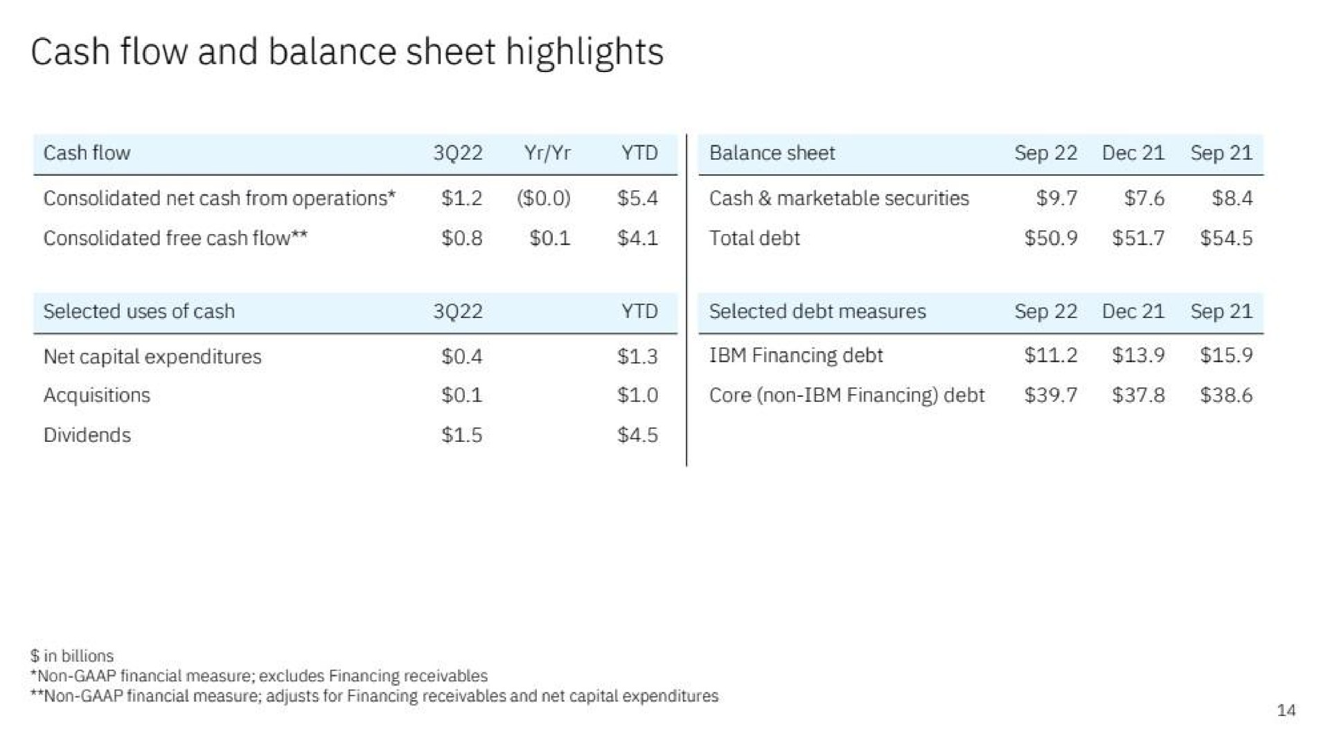 cash flow and balance sheet highlights | IBM