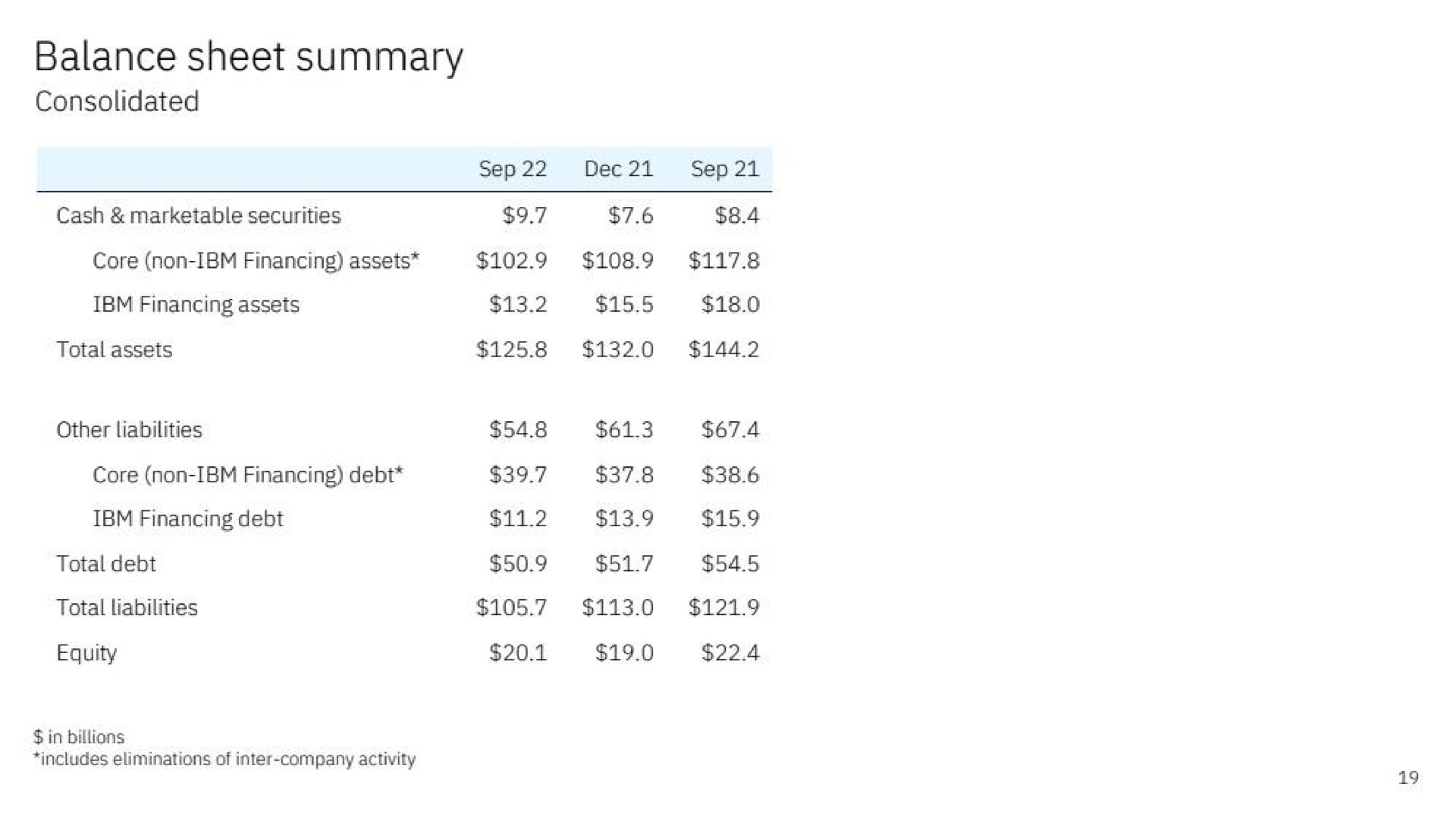 balance sheet summary | IBM