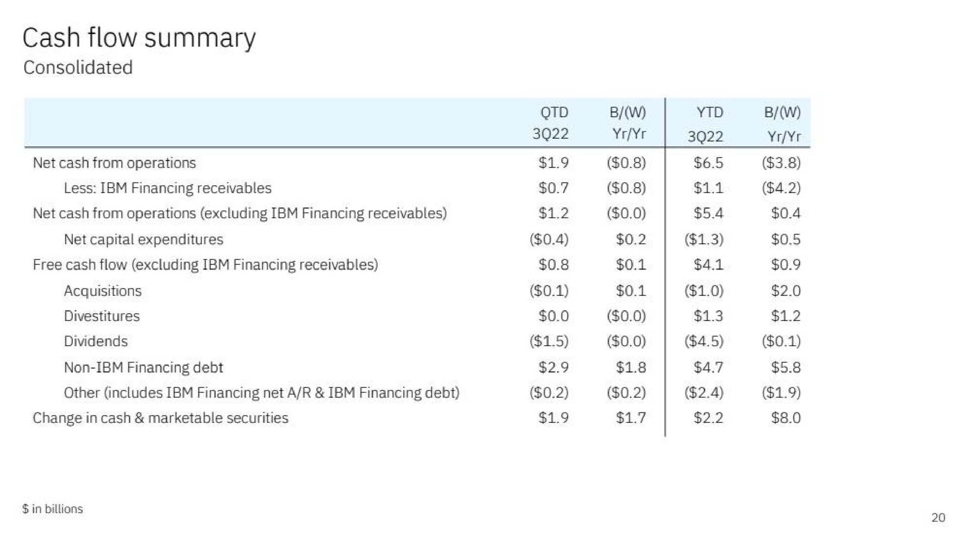 cash flow summary | IBM