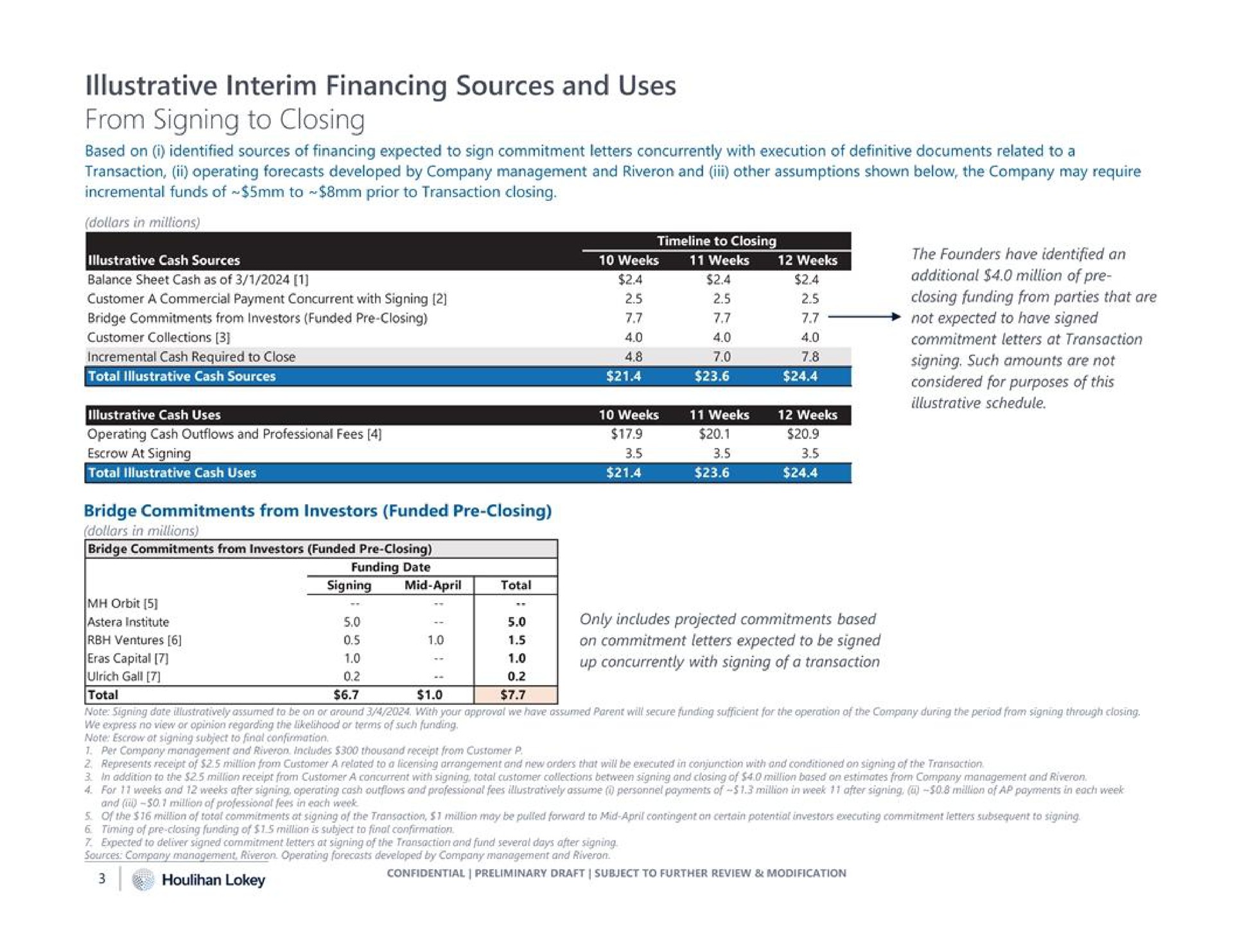 illustrative interim financing sources and uses from signing to closing | Houlihan Lokey