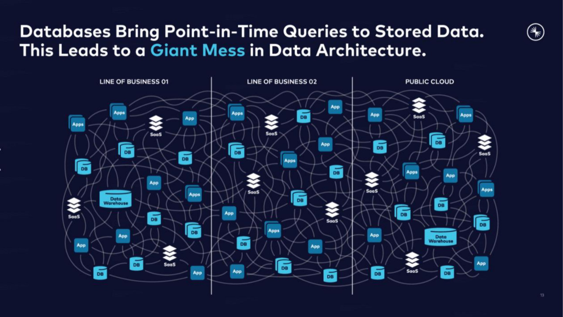 bring point in time queries to stored data this leads to a giant mess in data architecture a a at by a zig ist is | Confluent