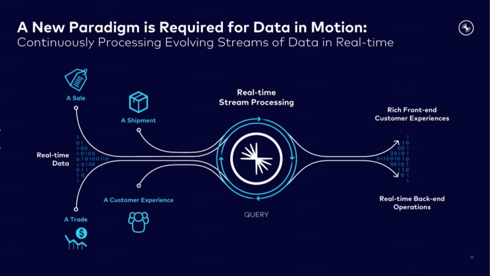 a new paradigm is required for data in motion continuously processing evolving streams of data in real time | Confluent