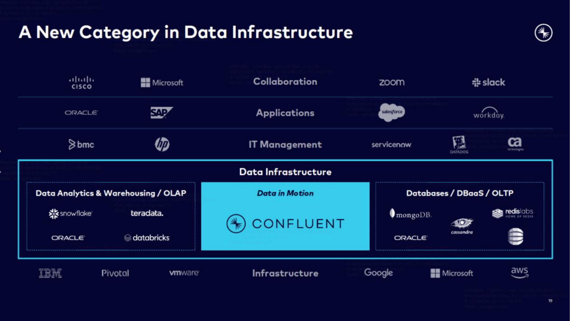 a new category in data infrastructure confluent | Confluent