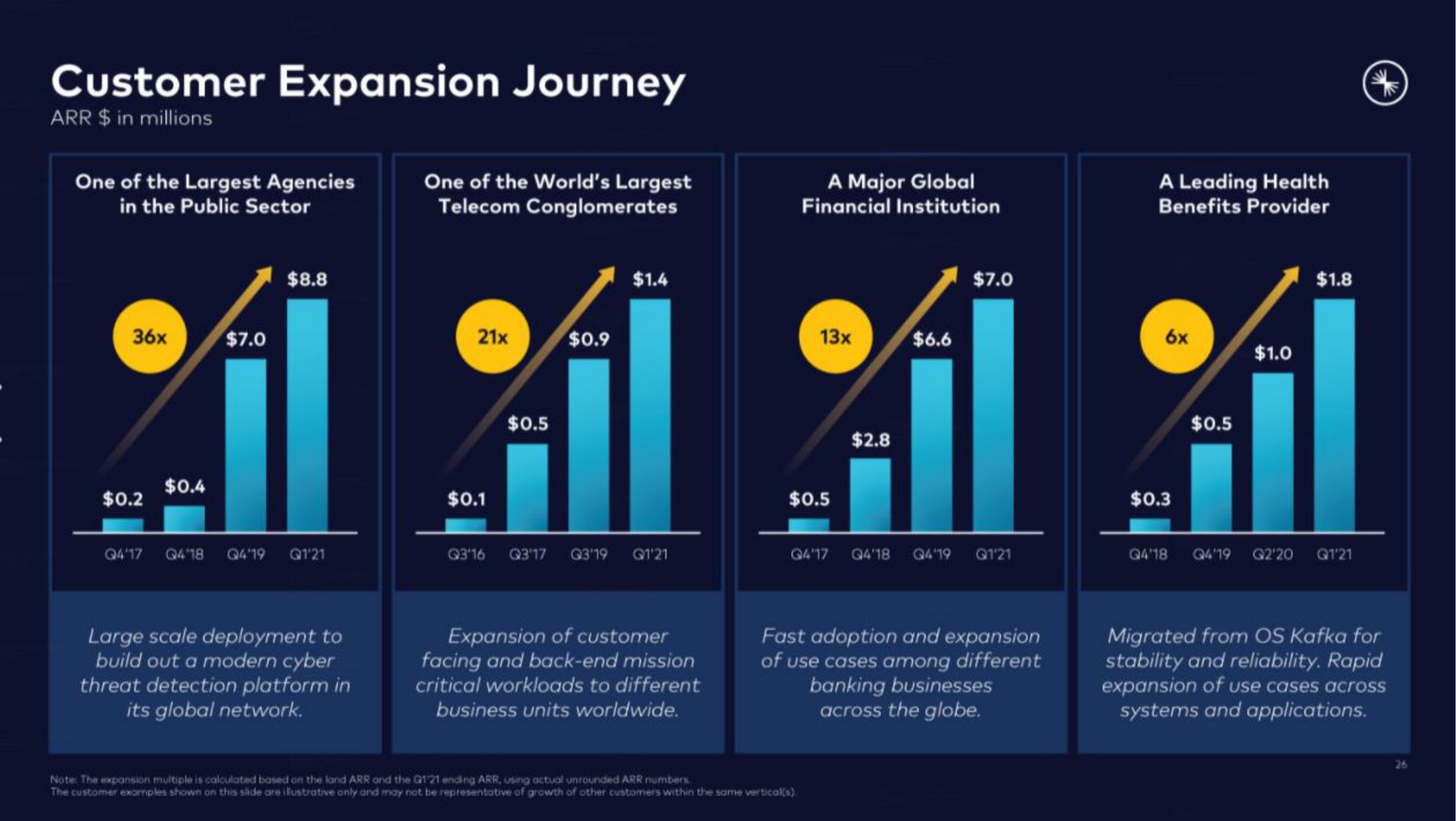 customer expansion journey | Confluent