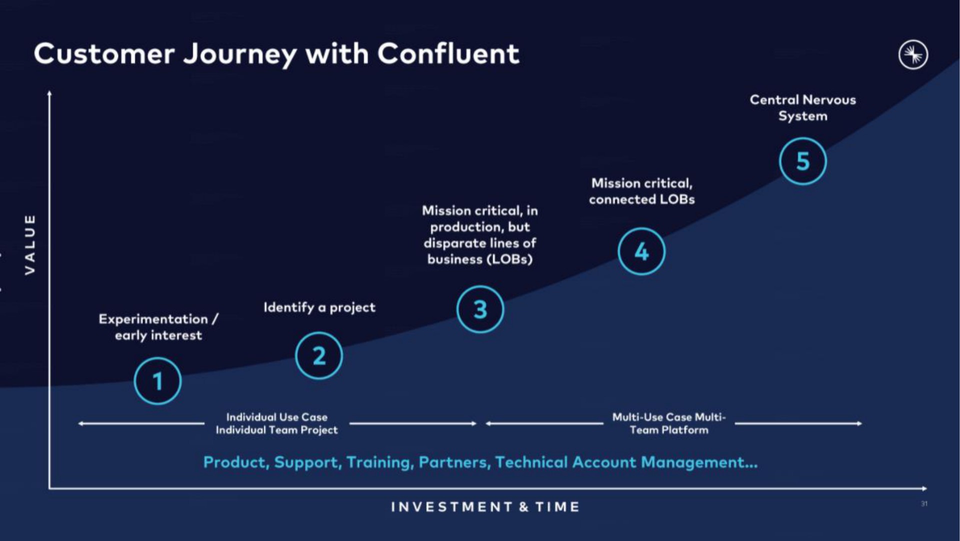customer journey with confluent | Confluent