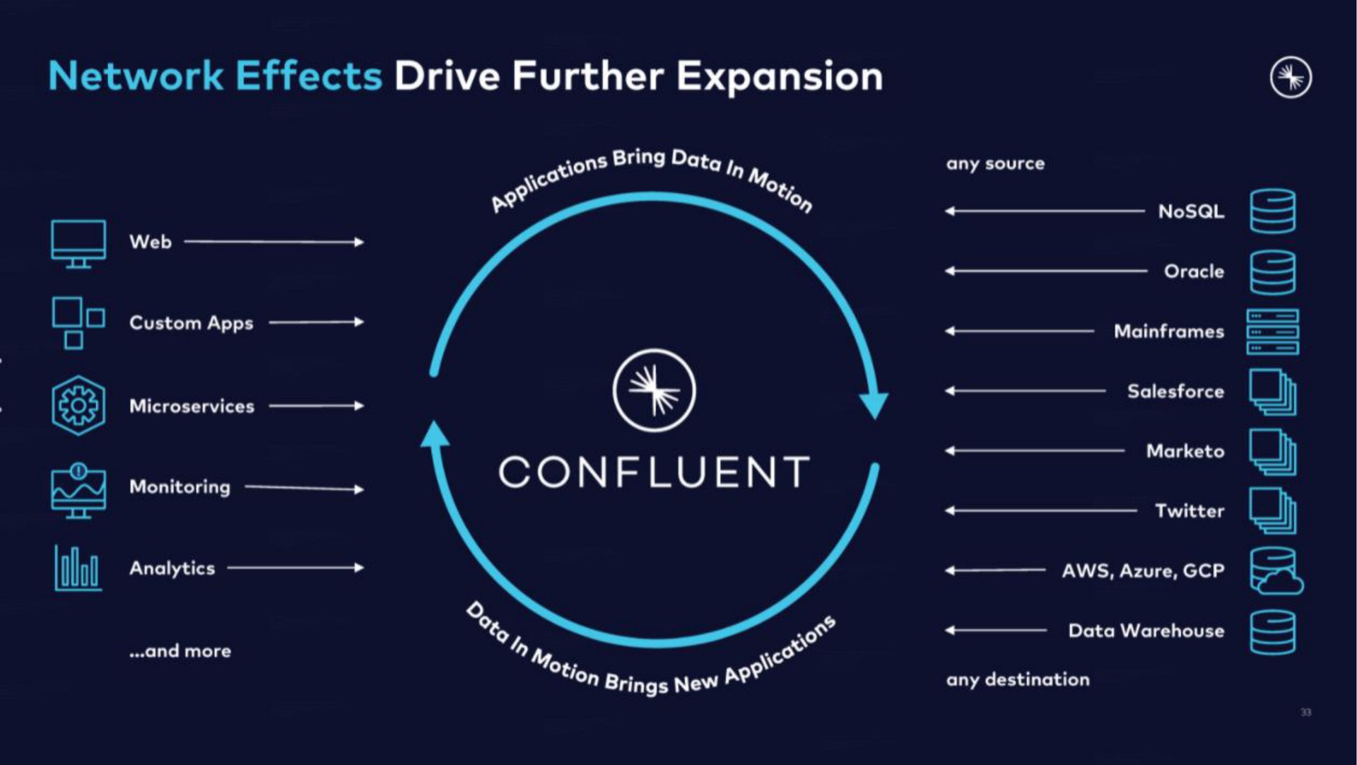 network effects drive further expansion per | Confluent